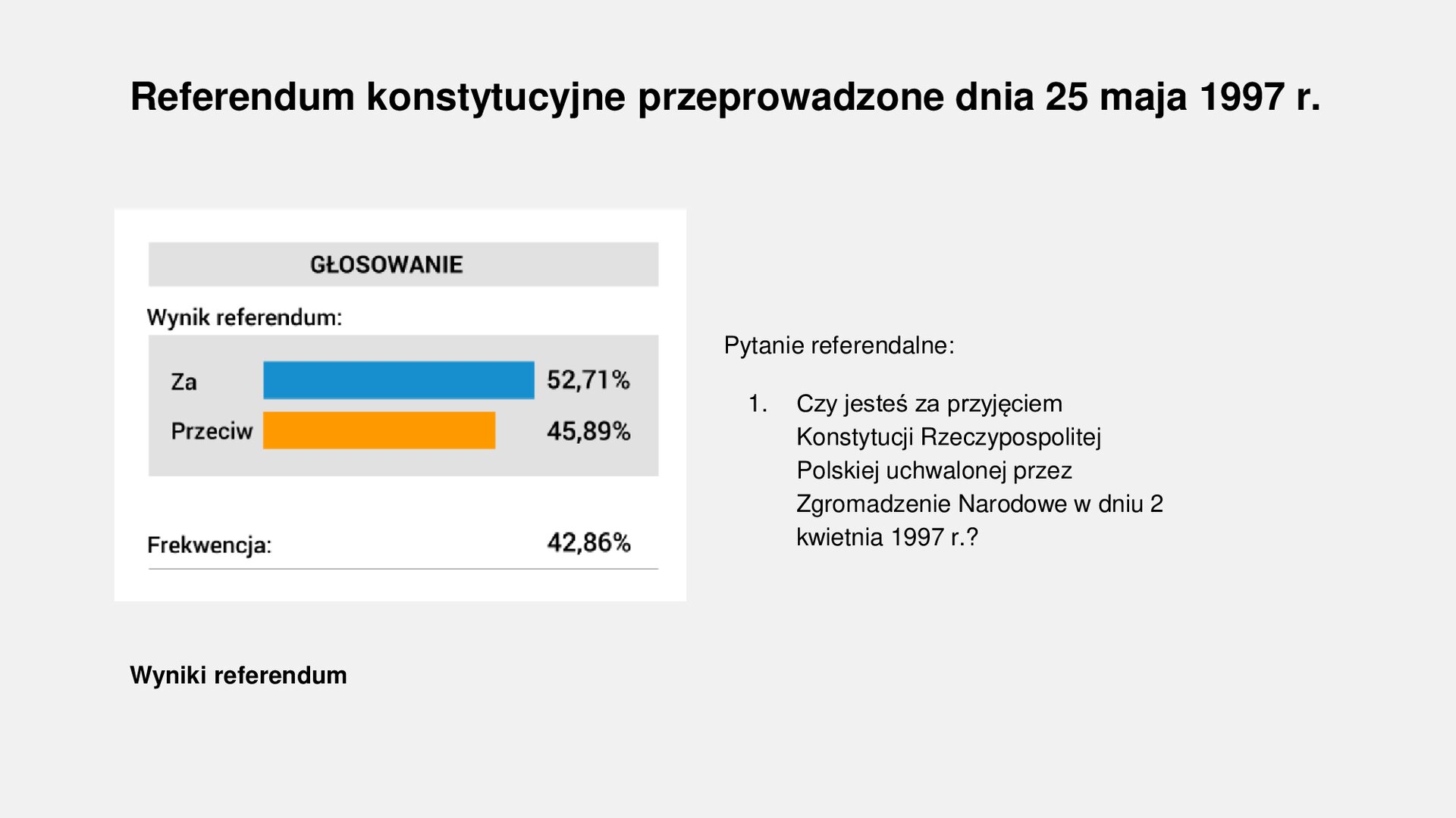 Slajd przedstawia napis tytułowy: Referendum konstytucyjne przeprowadzone dnia 25 maja 1997 r. Po lewej stronie jest wykres z odpowiedziami głosujących. Za - 5271%, Przeciw - 45,89%. Frekwencja - 42,86%. Po prawej stronie jest pytanie referendalne: Czy jesteś za przyjęciem Konstytucji Rzeczypospolitej Polskiej uchwalonej przez Zgromadzenie Narodowe w dniu 2 kwietnia 1997 r.?