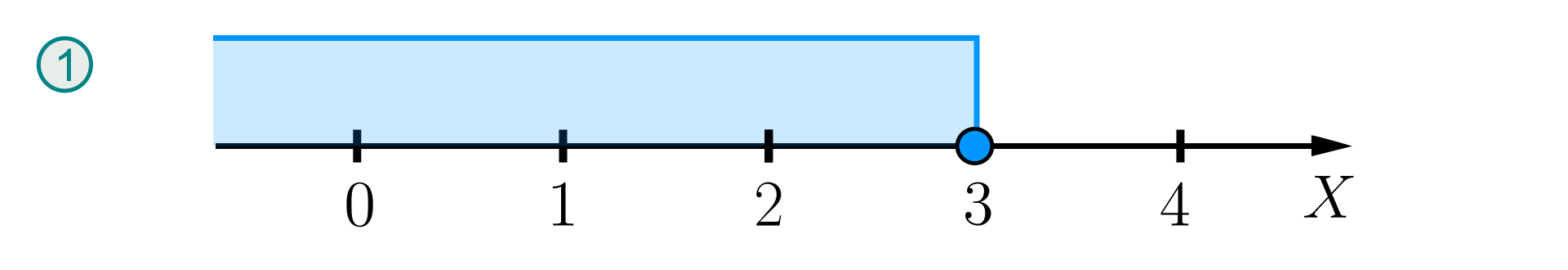Ilustracja oznaczona numerem 1, przedstawia oś liczbową ze zwrotem skierowanym w prawą stronę. Na osi zaznaczono punkt 3 zamalowanym kółkiem. Zaznaczone zostały również wszystkie liczby znajdujące się na lewo od liczby trzy.