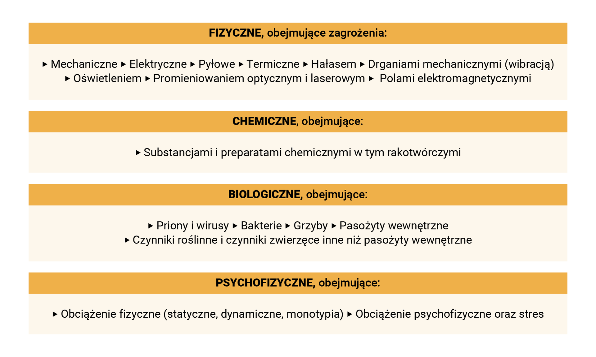 Grafika przedstawia wykaz możliwych przyczyn powodujących nagłe stany zagrożenia zdrowia w miejscu pracy. Przyczyny są podzielone na cztery kategorie. Pierwsza, to przyczyny fizyczne, obejmujące zagrożenia: mechaniczne, elektryczny, pyłowe, termiczne, hałasem, drganiami mechanicznymi - wibracją, oświetleniem, promieniowaniem optycznym i laserowym, polami elektromagnetycznymi. Druga kategoria to przyczyny chemiczne, obejmujące substancje i preparaty chemiczne w tym rakotwórcze. Trzecia kategoria to przyczyny biologiczne, obejmujące: priony i wirusy, bakterie, grzyby, pasożyty wewnętrzne, czynniki roślinne i czynniki zwierzęce inne niż pasożyty wewnętrzne. Ostatnią kategorią są przyczyny psychofizyczne, obejmujące: obciążenie fizyczne - statyczne, dynamiczne, monotypia; obciążenie psychofizyczne oraz stres. 