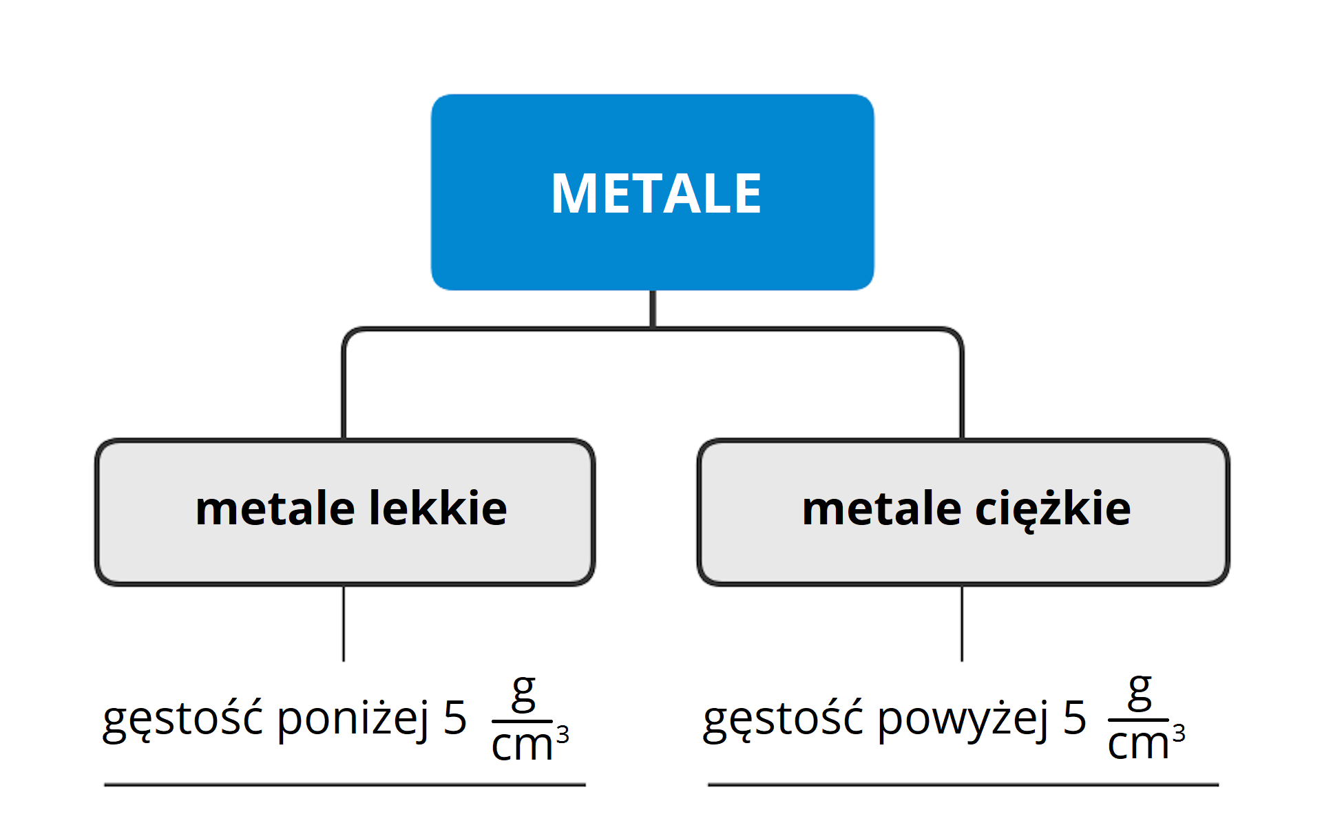 Schemat dotyczy podziału metali ze względu na gęstość, obowiązujący w chemii oraz metalurgii. Metale dzielimy na metale lekkie o gęstości poniżej pięciu gramów na centymetr sześcienny oraz metale ciężkie o gęstości powyżej pięciu gramów na centymetr sześcienny.