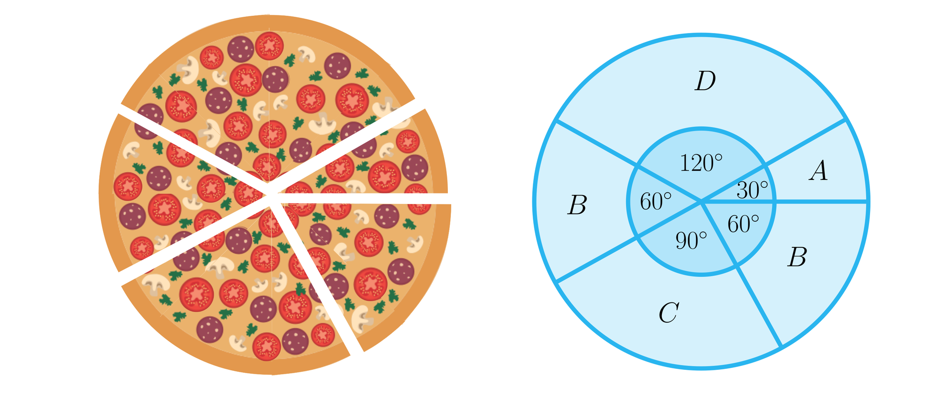Ilustracja przedstawia pizzę pokrojoną na 5 różnej wielkości kawałków, przy czym wszystkie kawałki wykrojone są od środka. Obok pizzy narysowano schemat przekroju pizzy, czyli koło, w którym wykreślono 5 wycinków: wycinek A  ma kąt 30 stopni, wycinek B ma 60 stopni, wycinek C ma 90 stopni, wycinek C ma 90 stopni, wycinek B ma 60 stopni i wycinek D ma 120 stopni.