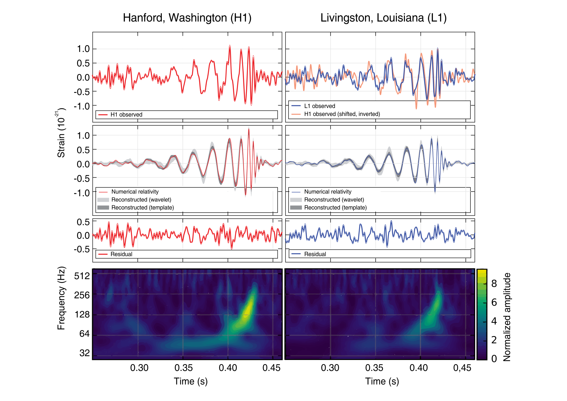 Ilustracja przedstawia sześć wykresów z Hanford, Washington (H1) oraz z Livingston, Louisiana (L1), z pomiarów w eksperymentach do detekcji fal grawitacyjnych. Wykresy mają kształty poszarpanych łamanych poziomych linii. Pod wykresami dwa zdjęcia - na niebieskim tle zielony obłok.