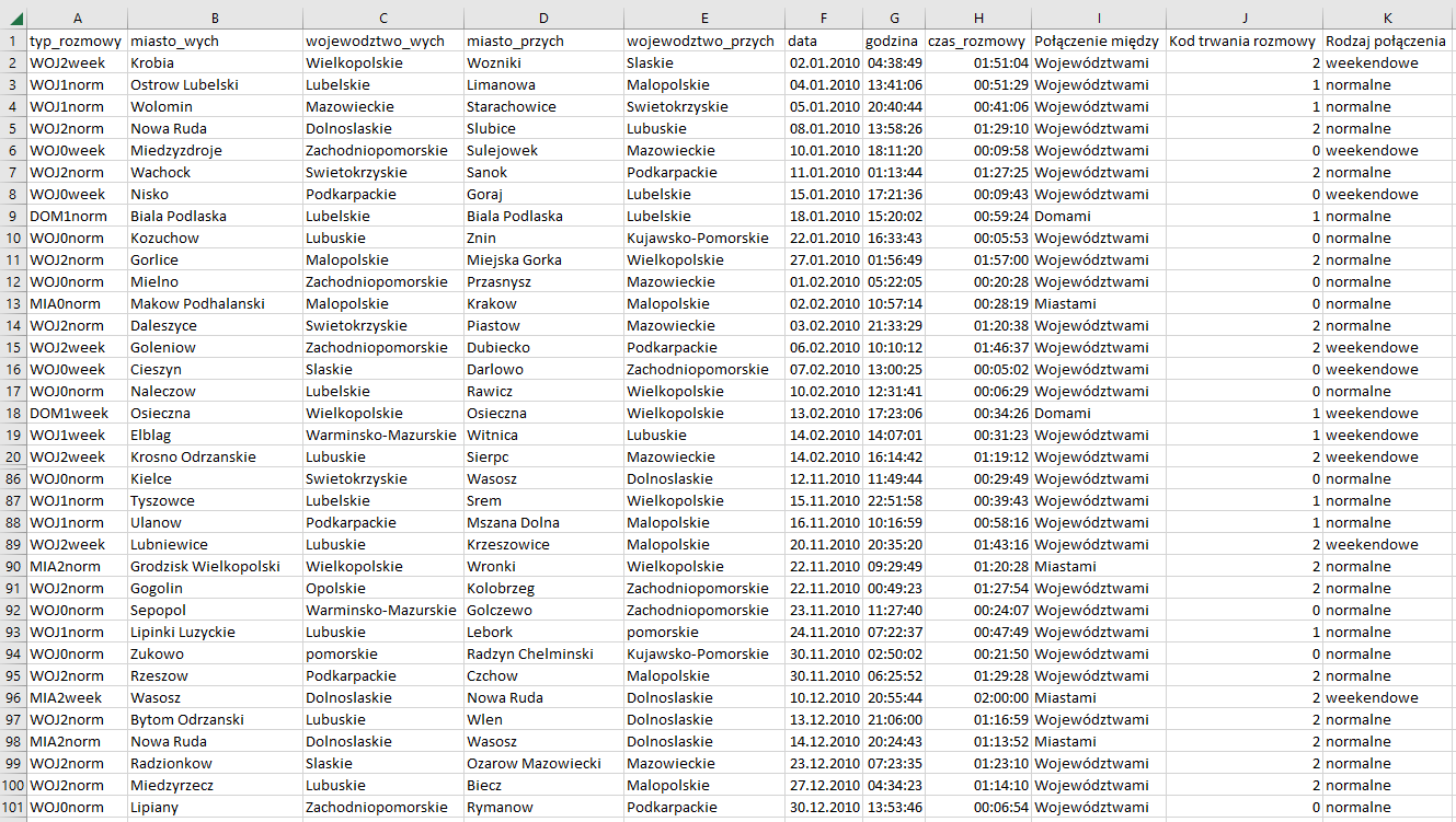 Ilustracja przedstawia arkusz. Wiersze mają numery od 1 do 20 i od 86 do 101. Jest 10 kolumn: od A do K. Kolumna A ma tytuł: typ_rozmowy, B miasto_wych, C wojewodztwo_wych, D miasto_przych, E wojewodztwo_przych, F data, G godzina, H czas_rozmowy, I Połączenie między, J Kod trwania rozmowy, w kolumnie K podano Rodzaj połączenia. W komórkach wpisano "weekendowe" lub "normalne". W pozostałych wierszach podano odpowiednie informacje. 