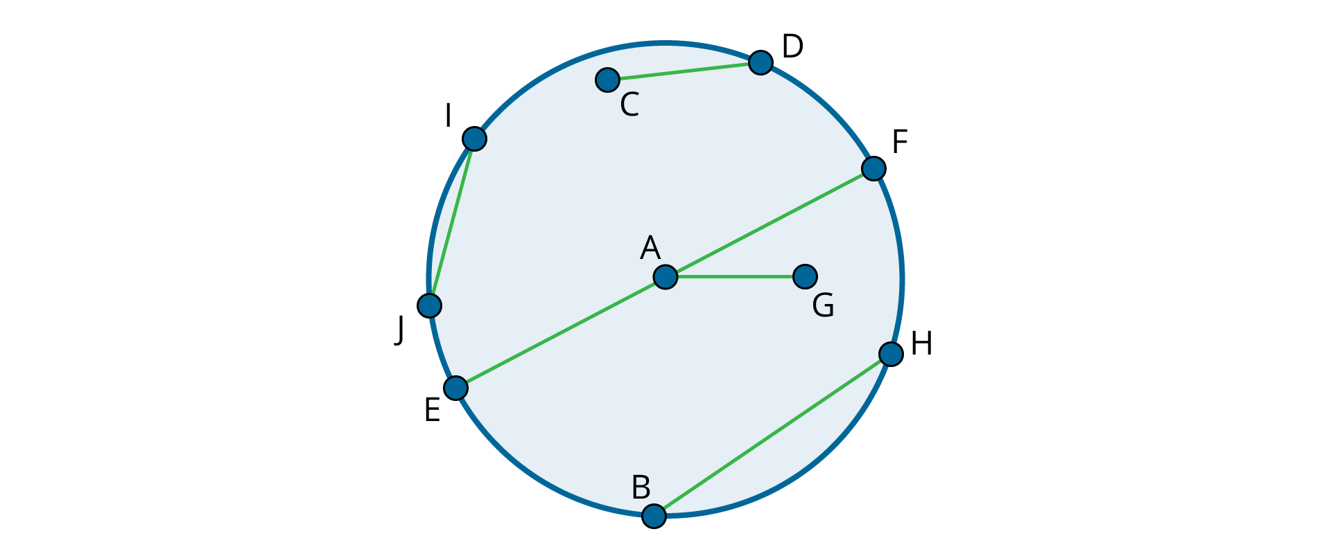Na rysunku przedstawiono koło o środku A z zaznaczonymi odcinkami oznaczonymi punktami. Odcinek IJ - oba punkty leżą na okręgu, nie przechodzą przez środek A. Odcinek CD - punkt C należy do koła, punkt D leży na okręgu. Odcinek EF -  oba punkty leżą na okręgu oraz przechodzą przez środek A. Odcinek AG - punkt A jest środkiem okręgu, punkt G należy do koła oraz nie należy do okręgu. Odcinek BH - oba punkty leżą na okręgu, nie przechodzą przez środek A. 