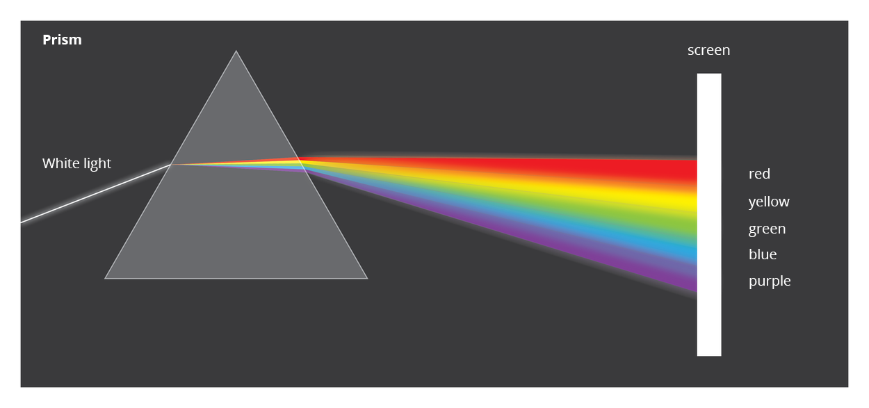 Ilustracja prezentuje rozszczepienie światła po przejściu przez pryzmat, prism. Na czarnym tle ilustracji ukazana jest cienka wiązka światła białego white light, która przechodzi przez trójkątny przezroczysty pryzmat. Po przejściu przez pryzmat wiązka światła ulega załamaniu oraz rozszczepieniu na kolory: red, yellow, green, blue, purple.