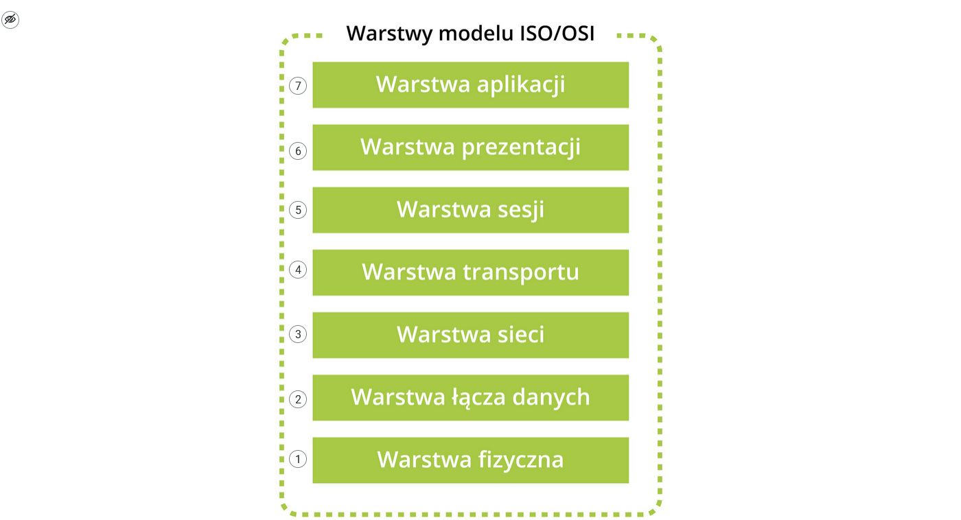 Grafika przedstawia warstwy systemów otwartych ISO/OSI oraz TCP/IP. Na grafice znajdują się okrągłe znaczniki. Są ponumerowane.