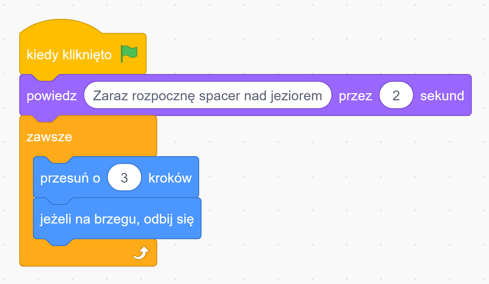 Na zdjęciu przedstawiono przykładowy algorytm dla programu w którym porusza się duszek.W pierwszym bloku algorytmu znajduje się napis: kiedy kliknięto. Za napisem widoczna jest zielona flaga. W drugim bloku algorytmu widoczny jest napis: powiedz zaraz rozpocznę spacer nad jeziorem przez dwie sekundy. Wyrażenie: rozpocznę spacer nad jeziorem znajduje się w wewnętrznym polu do uzupełnienia. Wartość dwa znajduje się w wewnętrznym polu do uzupełnienia.W trzecim bloku algorytmu znajduje się napis: zawsze.Poniżej umieszczony jest pierwszy blok wewnętrzny skryptu zawsze z napisem: przesuń o trzy  kroków. Liczba trzy jest w polu do uzupełnienia. W drugim wewnętrznym bloku skryptu zawsze znajduje się napis: jeżeli na brzegu, odbij się.Poniżej trzeciego wewnętrznego bloku znajduje się zamknięcie całego bloku skryptu zawsze pod postacią białej strzałki odsyłającej do góry. 