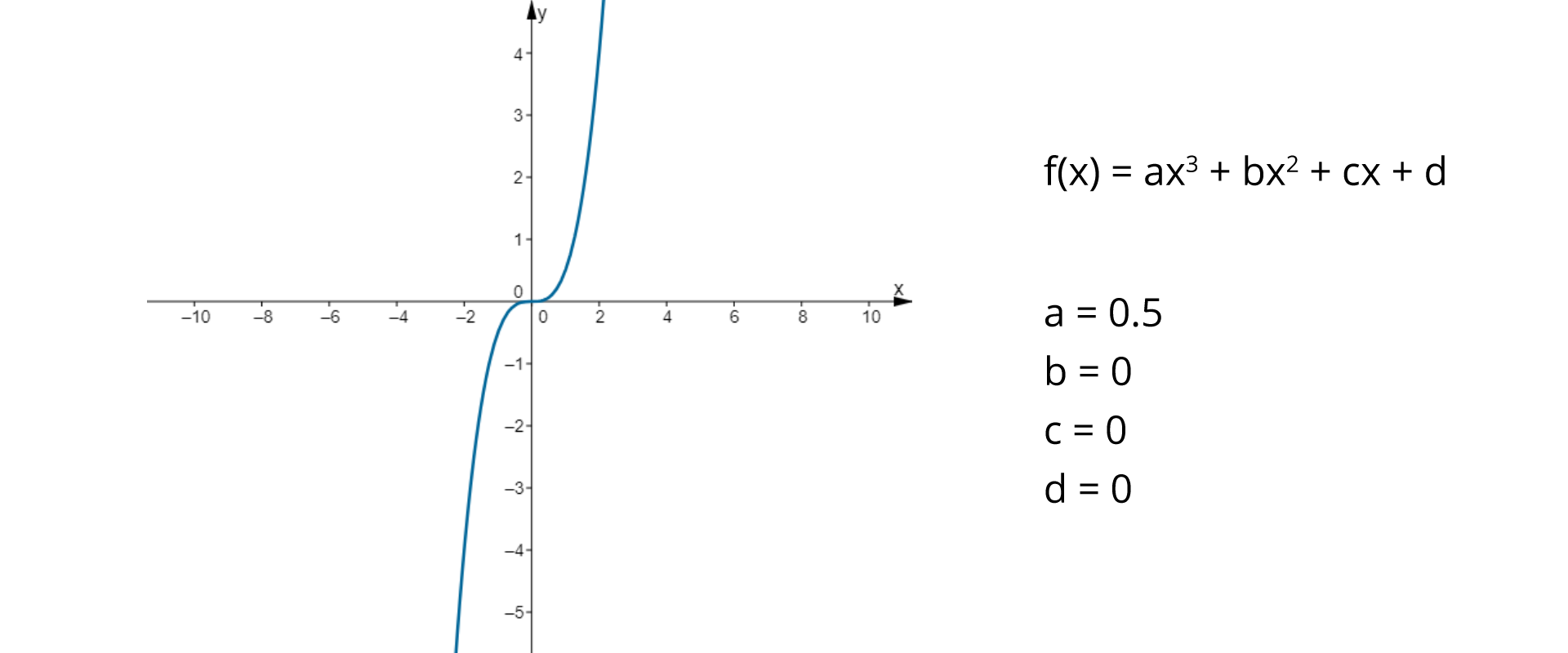 Po lewej stronie rysunku znajduje się układ współrzędnych. Oś pozioma oznaczona jest literą x. Na osi poziomej zaznaczone są liczby: minus dziesięć, minus osiem, minus sześć, minus cztery, minus dwa, zero , dwa, cztery, sześć, osiem, dziesięć. Oś pionowa oznaczona jest literą y. Na osi pionowej zaznaczone są liczby: minus siedem, minus sześć, minus pięć, minus cztery, minus trzy, minus dwa, minus jeden, zero, jeden, dwa, trzy, cztery. W układzie współrzędnych narysowany jest wykres funkcji. Krzywa, będąca wykresem funkcji znajduje się w pierwszej i trzeciej ćwiartce układu współrzędnych i przecina oś x w jednym punkcie. Jest to początek układu współrzędnych. Po prawej stronie rysunku znajduje się wzór ogólny funkcji, f, nawias zwykły, w nawiasie x, zamknąć nawias, równa się a pomnożone przez x do potęgi trzeciej dodać b pomnożone przez x do kwadratu dodać c pomnożone przez x dodać d. Poniżej zapis a równa się zero, kropka pięć, b równa się zero, c równa się zero, d równa się zero.