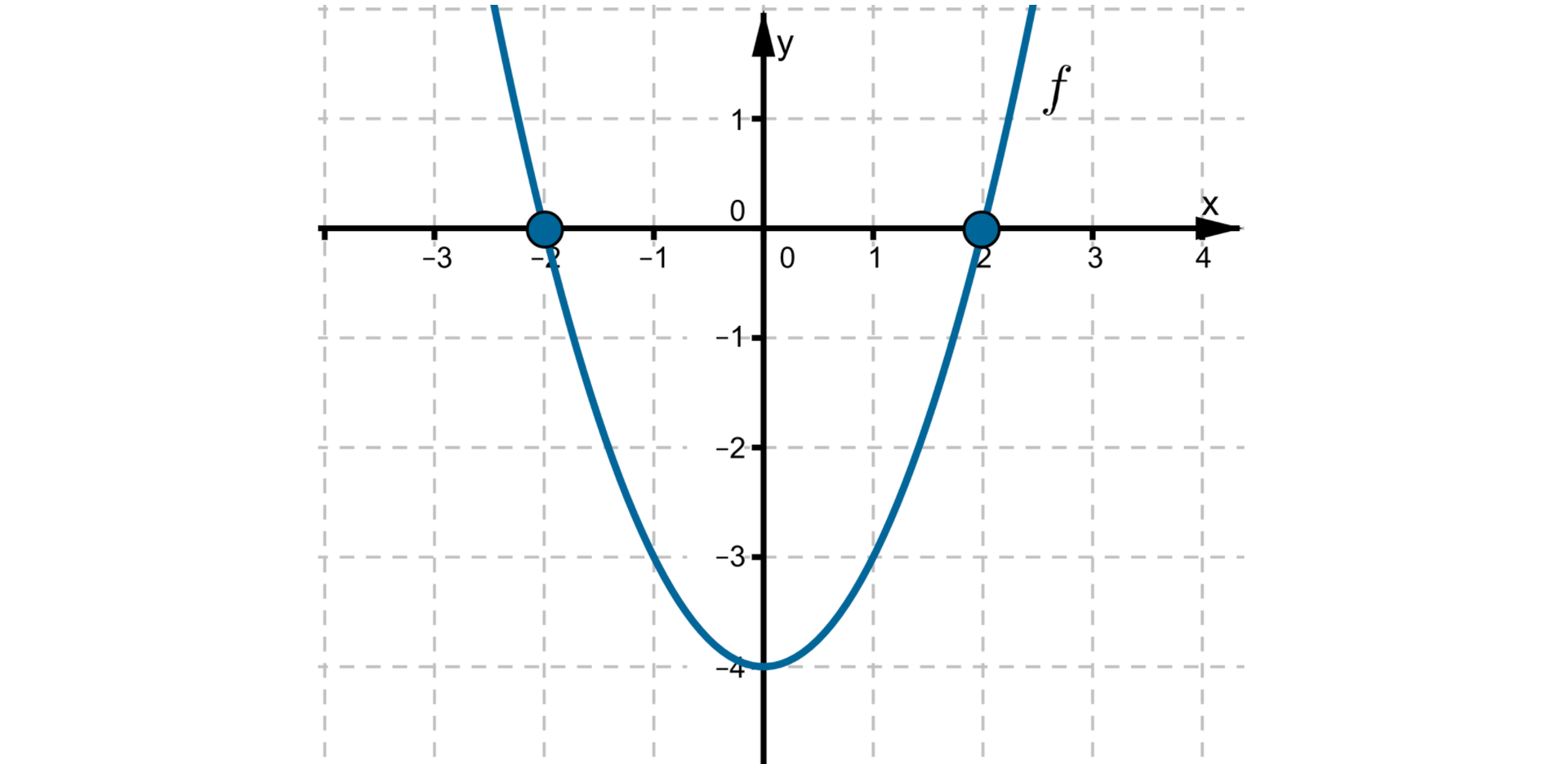 Ilustracja przedstawia układ współrzędnych z poziomą osią X od minus trzech do trzech oraz z pionową osią Y od minus pięciu do dwóch. Na płaszczyźnie narysowano parabolę o ramionach skierowanych do góry i wierzchołku w punkcie 0;-4. Miejsca zerowe paraboli znajdują się w punktach: -2;0 oraz <math?2;0. Miejsca zerowe wyróżniono zamalowanymi punktami.