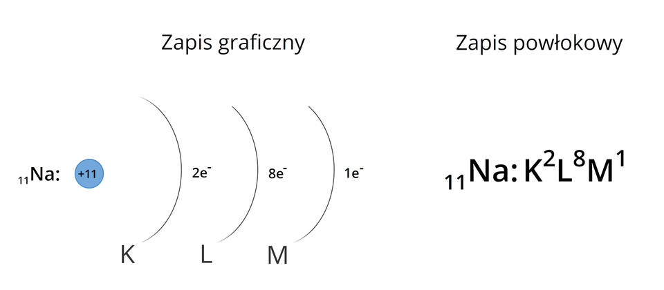 Na ilustracji ukazano zapis graficzny i powłokowy konfiguracji elektronowej atomu sodu. Zapis graficzny składa się z symbolu N a, z którego lewej strony znajduje się cyfra jedenaście w indeksie dolnym. Po symbolu N a znajduje się dwukropek, a dalej niebieskie kółko z zapisem jedenaście plus. Dalej znajduje się fragment okręgu symbolizujący powłokę z zapisem dwa e z minusem w indeksie górnym, a pod powłoką znajduje się symbol K. Dalej znajduje się drugi fragment okręgu z zapisem osiem e z minusem w indeksie górnym, a pod powłoką znajduje się symbol L. Dalej znajduje się trzeci fragment okręgu z zapisem jeden e z minusem w indeksie górnym, a pod powłoką znajduje się symbol M. Z prawej strony znajduje się zapis powłokowy: symbol N a, z którego lewej strony znajduje się cyfra jedenaście w indeksie dolnym. Po symbolu N a znajduje się dwukropek, a dalej zapis K indeks górny, dwa, koniec indeksu górnego, L indeks górny, osiem, koniec indeksu górnego, M indeks górny, jeden, koniec indeksu górnego.