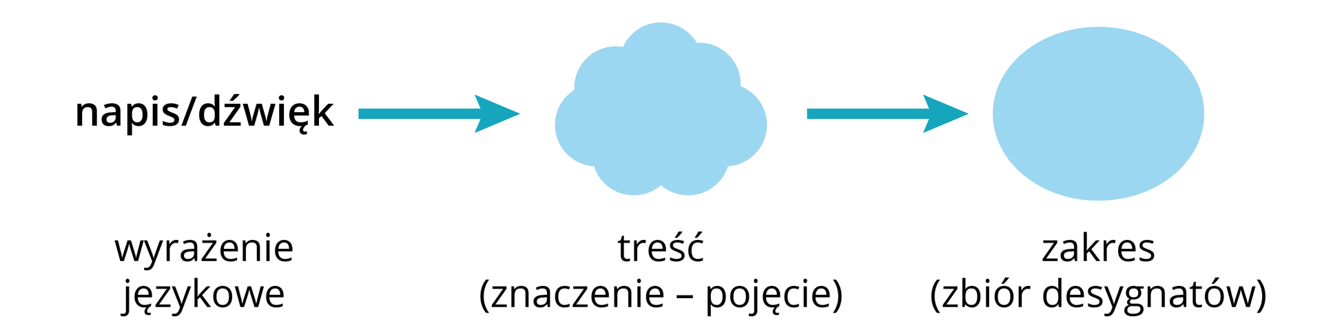 Schemat złożony z trzech ułożonych liniowo elementów. Element pierwszy: napis/dźwięk jako wyrażenie językowe, strzałka w prawo,. Element drugi: chmurka jako treść (znaczenie — pojęcie), strzałka w prawo. Element trzeci: owal jako zakres (zbiór desygnatów).