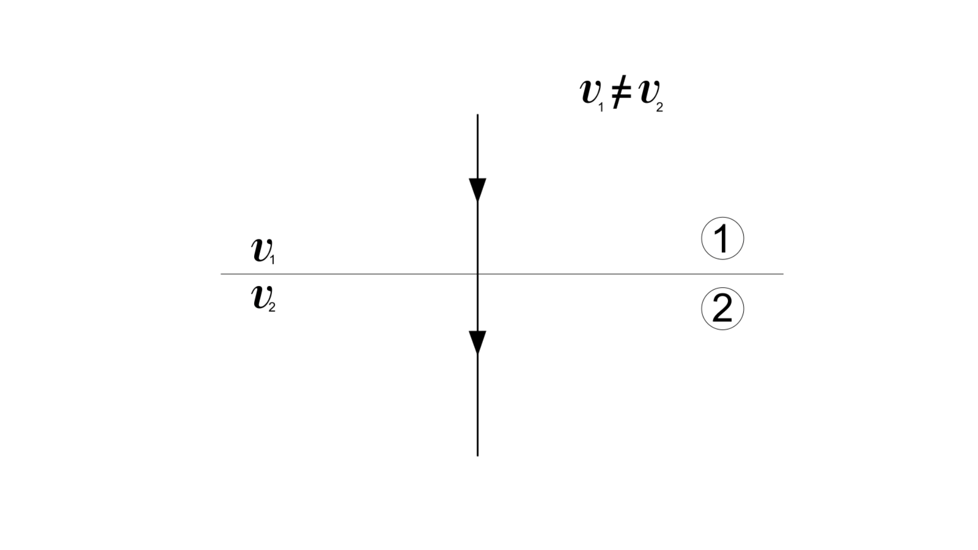 Rysunek przedstawia przebieg promienia świetlnego po przejściu z jednego do drugiego ośrodka optycznego w przypadku, gdy promień pada prostopadle do powierzchni dwóch ośrodków. Promień po załamaniu nie zmienia swojego kierunku. Na górze zapis v z indeksem dolnym jeden nie jest równe v z indeksem dolnym dwa.
