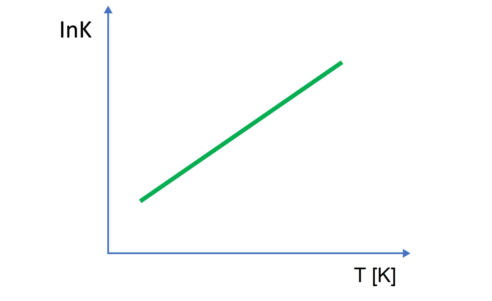 Wykres przedstawia zależność logarytmu naturalnego ze stałej K na osi Y od temperatury na osi X. Na wykresie znajduje się zielona linia prosta. Wraz ze wzrostem temperatury podwyższa się wartość logarytmu ze stałej równowagi K.