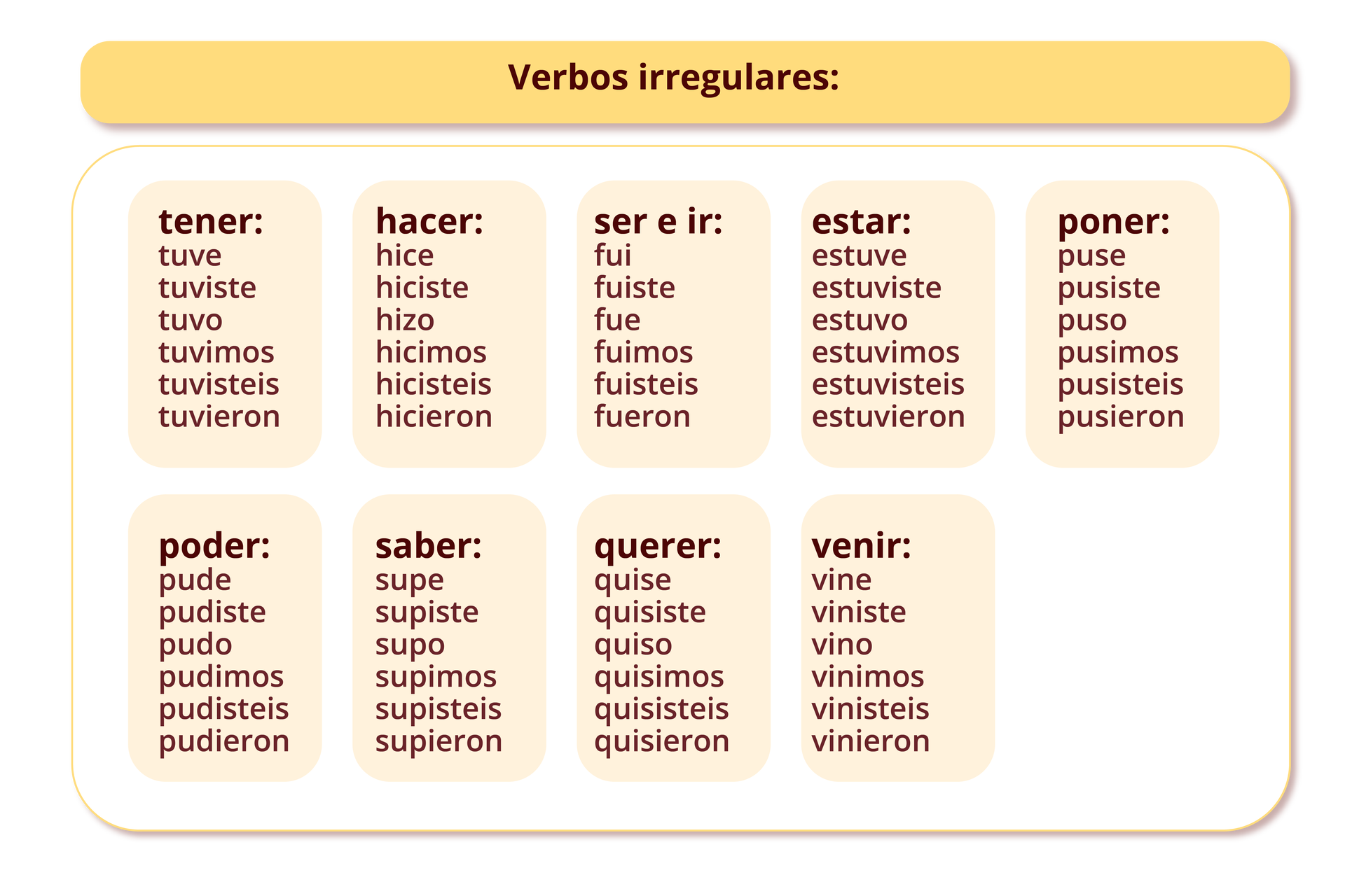 W tytule ilustracji napisane jest  Verbos irregulares. Tabela podzielona jest na pięć kolumn i dwa wersy, w których wypisane w czasowniki wraz z odmianą.Pierwsze pole w tabeli zaczyna się słowem tener. Pod nim od nowych wersów wypisane są słowa: tuve, tuviste, tuvo, tuvimos, tuvisteis, tuvieron. Drugie pole w tabeli zaczyna się słowem hacer. Pod nim od nowych wersów wypisane są słowa: hice, hiciste, hizo, hicimos, hicisteis, hicieron.Trzecie pole w tabeli zaczyna się słowem ser e ir. Pod nim od nowych wersów wypisane są słowa: fui, fuiste, fue, fuimos, fuisteis, fueron. Czwarte pole w tabeli zaczyna się słowem estar. Pod nim od nowych wersów wypisane są słowa: estuve, estuviste, estuvo, estuvimos, estuvisteis, estuvieron. Piąte pole w tabeli zaczyna się słowem poner. Pod nim od nowych wersów wypisane są słowa: puse, pusiste, puso, pusimos, pusisteis, pusieon. Szóste pole w tabeli zaczyna się słowem poder. Pod nim od nowych wersów wypisane są słowa: pude, pudiste, pudo, pudimos, pudisteis, pudieron. Siódme pole w tabeli zaczyna się słowem saber. Pod nim od nowych wersów wypisane są słowa: supe, supiste, supo, supimos, supisteis, supieron. Ósme pole w tabeli zaczyna się słowem querer. Pod nim od nowych wersów wypisane są słowa: quise, quisiste, quiso, quisimos, quisisteis, quisieron. Dziewiąte pole w tabeli zaczyna się słowem venir. Pod nim od nowych wersów wypisane są słowa: vine, viniste, vino, vinimos, vinisteis, vinieron.