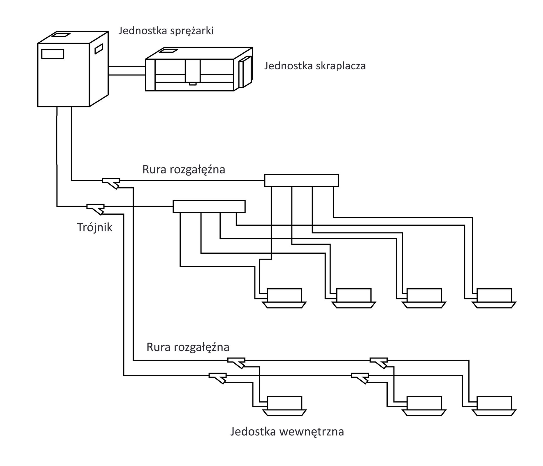 Grafika przedstawia schemat ideowy instalacji VRF. Na schemacie podpisane są: jednostka wewnętrzna, dwie rury rozgałęźne, trójnik, jednostka skraplacza, jednostka sprężarki.
Opisy prezentowanych na grafikach obiektów są załączone w treści.