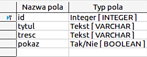Zrzut ekranu przedstawia tabelę składająca się z trzech kolumn i z pięciu wierszy. Nagłówek drugiej kolumny. Nazwa pola. Nagłówek trzeciej kolumny. Typ pola. Drugi wiesz został zaznaczony w pierwszej kolumnie, dalej w drugiej kolumnie podano nazwę pola, to znaczy id, a w trzeciej  kolumnie podano typ pola Integer [INTEGER]. W kolejnych wierszach w pierwszej kolumnie znajdują się puste pola. W wierszu trzecim podano nazwę pola tytul oraz typ pola Tekst [VARCHAR]. W czwartym wierszu nazwa pola to tresc, natomiast typ pola to Tekst [VARCHAR]. W piątym wierszu nazwa pola to pokaz, a typ pola to Tak/Nie [BOOLEAN].  