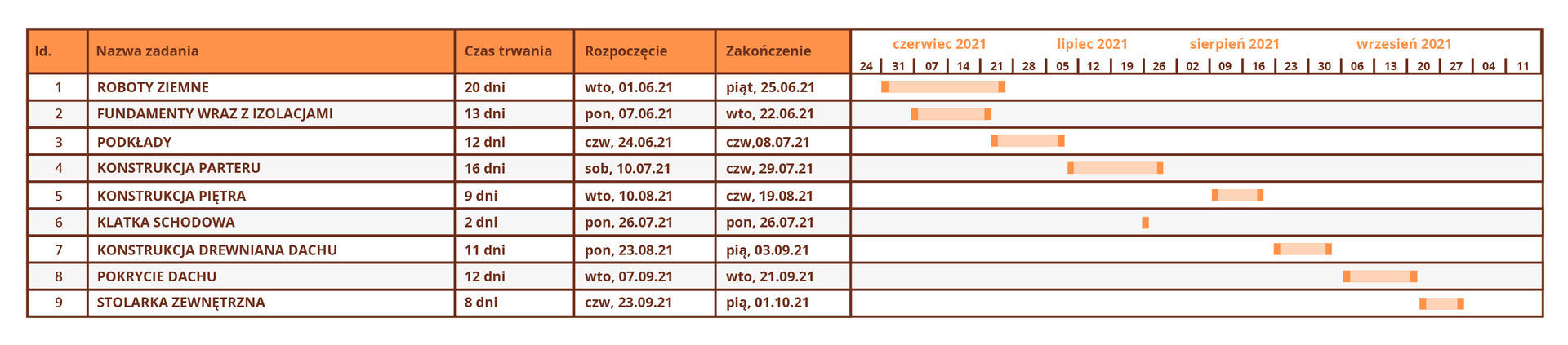 Harmonogram to tabela składająca się z sześciu kolumn i 10 wierszy. Pod kolumną „Nazwa zadania” znajdują się kolejne określenia robót, natomiast wartości przyporządkowane do kolumn: „Czas trwania”, „Rozpoczęcie” oraz „Zakończenie” określają czasowe umiejscowienie danego rodzaju robót. W kolumnie umieszczonej po skrajnie prawej stronie znajduje się wykres Gantta, który umiejscawia podany czas w formie graficznej, od czerwca 2021 do września 2021. Wymienione w tabeli roboty to: Roboty ziemne, Fundamenty wraz z izolacjami, Podkłady, Konstrukcja parteru, Konstrukcja piętra, Klatka schodowe, Konstrukcja drewniana dachu, Pokrycie dachu, Stolarka zewnętrzna.