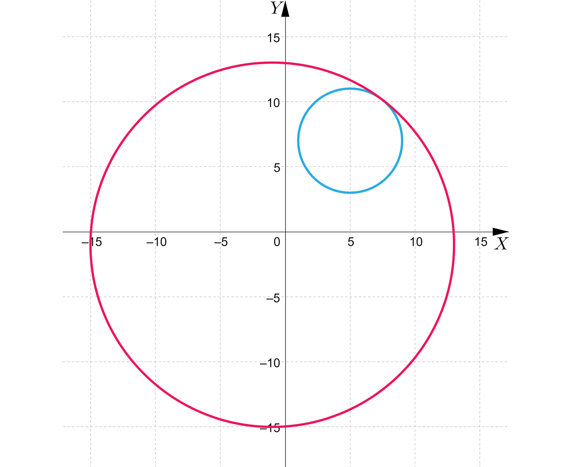 Grafika przedstawia układ współrzędnych z poziomą osią x od minus piętnastu do piętnastu z podziałką co pięć i pionową osią y od minus piętnastu do piętnastu również z podziałką co pięć. Na płaszczyźnie znajdują się dwa okręgi. Pierwszy, większy okrąg przechodzi przez punkty początek nawiasu, minus 15, 0, zamknięcie nawiasu, początek nawiasu, 0, minus 15, zamknięcie nawiasu, początek nawisu, minus 10, 10, zamknięcie nawiasu. Drugi okrąg znajduje się wewnątrz pierwszego i jest styczny do pierwszego okręgu i znajduje się w całości w pierwszej ćwiartce.