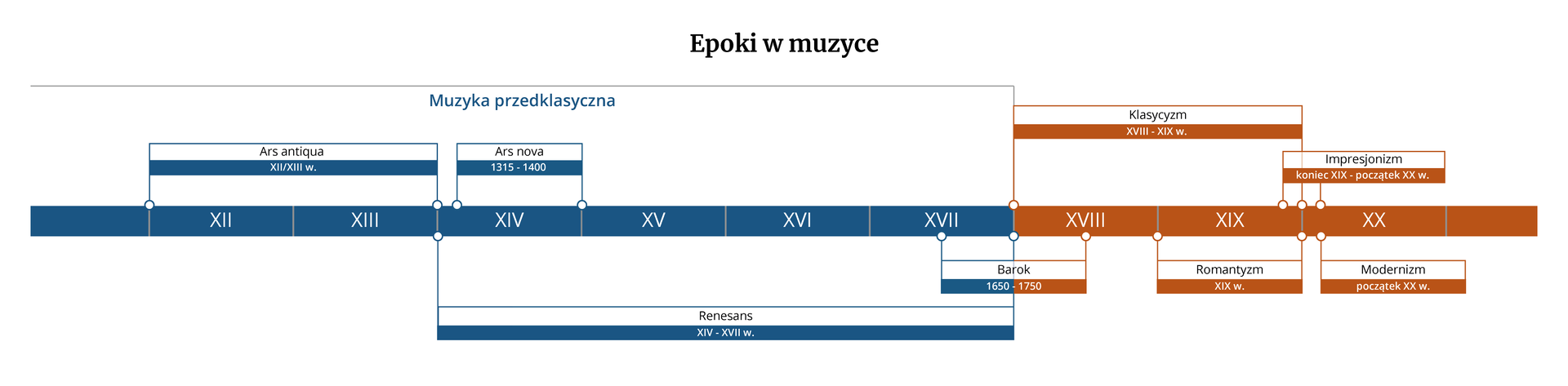 Ilustracja przedstawia oś czasu, zatytułowaną „epoki w muzyce”. Po lewej przedstawiono epoki muzyki przedklasycznej, zaznaczone na niebiesko. Pierwszą epoką jest Ars antiqua, trwająca na przełomie wieku dwunastego i trzynastego. Następną epoką jest renesans, trwający od czternastego do siedemnastego wieku. Renesans obejmuje epokę Ars nova, trwającą od tysiąc trzysta piętnastego do tysiąc czterysetnego roku. Muzyka przedklasyczna kończy się w siedemnastym wieku. Epoki następujące później są oznaczone pomarańczowym kolorem. Barok oznaczono niebiesko‑pomarańczowym kolorem, ponieważ trwał na przełomie wieku siedemnastego i osiemnastego, dokładnie od roku tysiąc sześćset pięćdziesiątego do tysiąc siedemset pięćdziesiątego. Następną epoką jest klasycyzm, trwający od osiemnastego do dziewiętnastego wieku. Klasycyzm obejmuje epokę romantyzmu, trwającą w dziewiętnastym wieku. Następnie oznaczono impresjonizm, trwający od końca dziewiętnastego wieku do początku dwudziestego wieku. Ostatnią epoką zaznaczoną na osi czasu jest modernizm, który trwał na początku dwudziestego wieku.