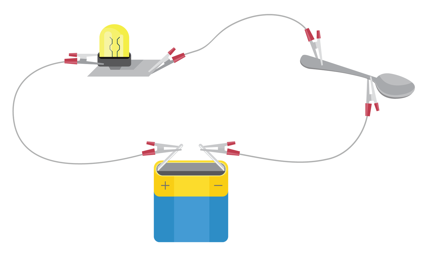 Grafika przedstawia przykład przewodnictwa elektrycznego. Na środku niebiesko-żółty kwadratowy akumulator z plusem po lewej i minusem po prawej stronie. Na prawo od akumulatora łyżka, na lewo żółta żarówka. Przedmioty są spięte klamerkami z kablem.