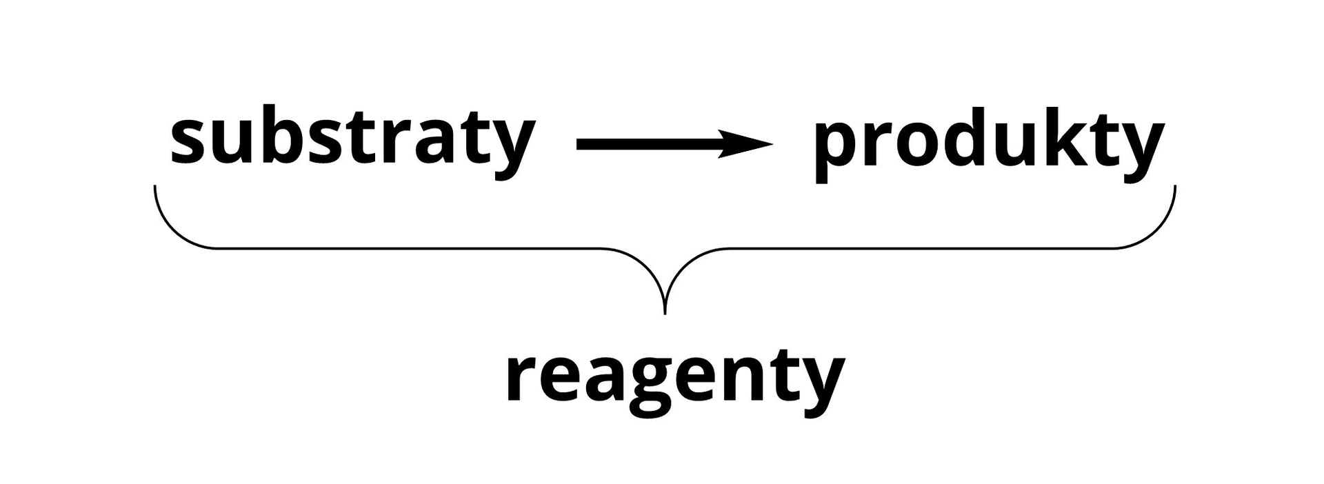 Ilustracja przedstawia najogólniejszą możliwą postać równania reakcji chemicznej. Ma ono postać: substraty, strzałka w prawo, produkty. Substraty i produkty zaznaczone są razem jako reagenty. 