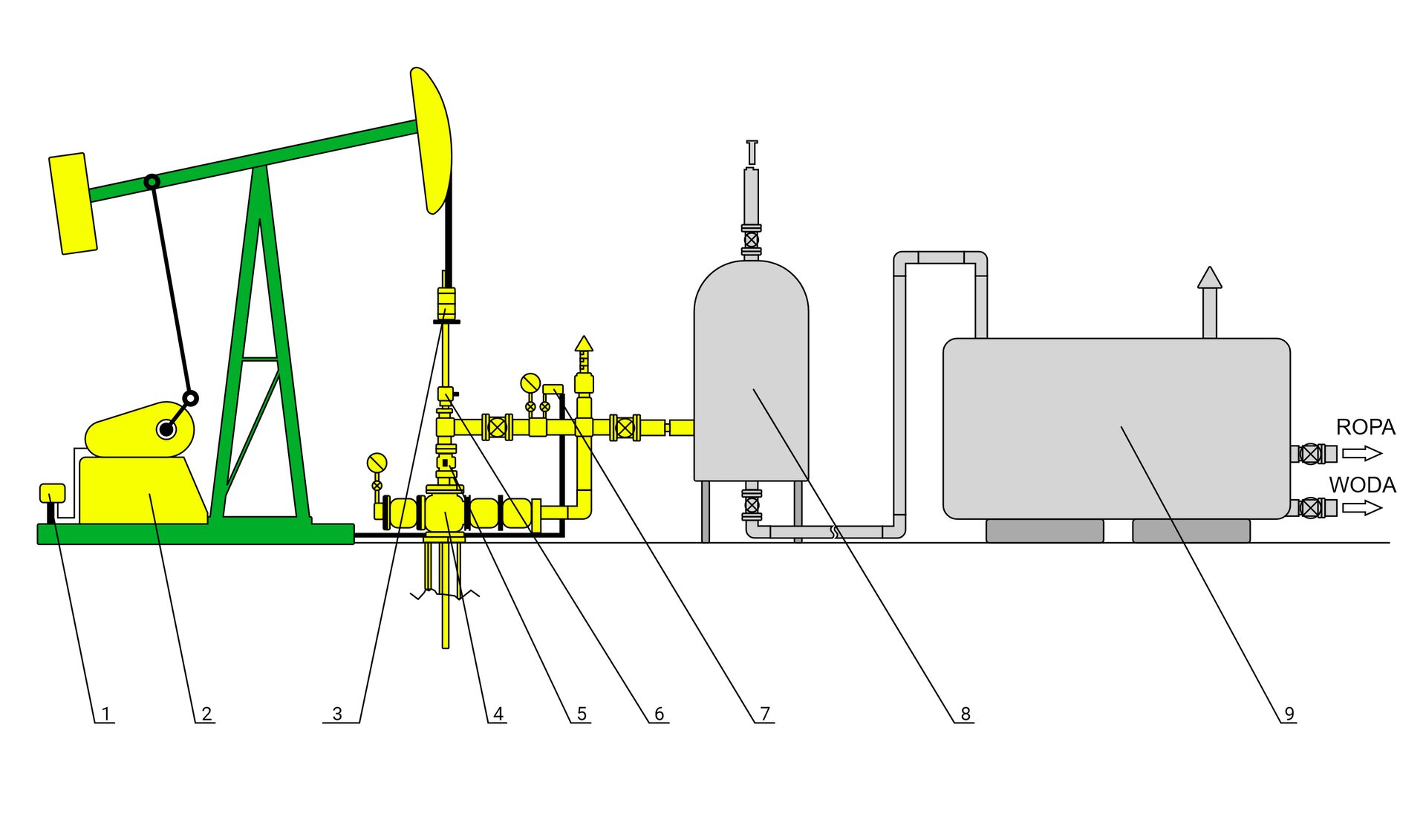 Na ekranie przedstawiono kolorowy schemat wyposażenia napowierzchniowego odwiertu ropnego pompowanego. Po lewej stronie znajduje się żuraw pompowy. U góry żurawia znajduje się stalowe ramię zwane wahaczem. Na jego końcu, po prawej stronie znajduje się łeb wahacza. Ramie z łbem wahacza jest w kształcie młotka. Środek wahacza osadzony jest na ramie nośnej która jest w kształcie litery A. Lewy koniec wahacza przyłączony jest do tak zwanego podciągacza zobrazowanego jako pionowa linia prosta dochodząca do przekładni. Pod nią znajduje się żółty element w kształcie trapezu do którego biegnie prosta z przypisaną cyfrą 2 oraz opisem żuraw pompowy. Po lewej stronie żurawia znajduje się niewielkie żółty kwadrat od którego biegnie linia prosta z przypisaną cyfrą 1</math) oraz opisem automatyczny wyłącznik żurawia pompowego. Z prawej strony żurawia znajduje się głowica wydobywcza czyli urządzenie montowane na powierzchni terenu przy wylocie, w celu jego zamknięcia. Głowica jest w kolorze żółtym. Pionowa cześć konstrukcji jest w kształcie uformowana z prostokątnych elementów o różnej wielkości. Na górze głowicy znajduje pozioma czarna gruba linia. Nad nią umieszczony jest żółty prostokąt z trzema cienkimi równoległymi liniami oznaczony cyfrą 3 do której przyporządkowany jest opis głowiczka pompowa. Do elementy znajdującego się przy podłożu biegnie czarna cienka linia z cyfrą 4, której przyporządkowany jest opis głowica eksploatacyjna. Po lewej i prawej stronie tego elementu znajdują się czarne pionowe linie które przedzielają z prawej strony dwa kwadratu a z lewej jeden kwadrat. Na d głowicą eksploatacyjna znajduje się cienki element w kształcie krzyża z przyporządkowaną cyfrą 5 oraz opisem prewenter. Nad znajdującym się nad nim trójnikiem jest narysowany niewleki prostokątny element z czarnym bolcem z prawej strony oraz przyporządkowaną cyfrą 6 z opisem dławik. Od trójnika biegnie rura na początku której znajduje się czarny symbol okręgu w którym umieszczony jest znak x. Nad rurą znajdują się okrągły kształtm a następnie prostokątny kształt z przypisaną liczbą 7 wyłącznik ciśnieniowy. Po orawej strony głowicy znajduje się szary element w kształcie walca zaokrąglonego u góry. Od góry walca biegnie pionowo w gorę pionowa linia. Do korpusu walca biegnie czarna linia z cyfrą 8, która oznacza separator, wykorzystywany do rozdzielenia dwóch faz. Od dołu separatora prowadzi szare połącznie rurowe do dużego prostokątnego kształty znajdującego się po prawej stronie ekranu. Kształtowi temu przypisana jest cyfra 9 oraz napis zbiornik. Z prawego boku zbiornika wychodzą dwie szare rury. Od wylotów rur poprowadzone są białe strzałki którym przyporządkowano następujące opis. Ropa dla górnej strzałki. Woda dla dolnej strzałki.