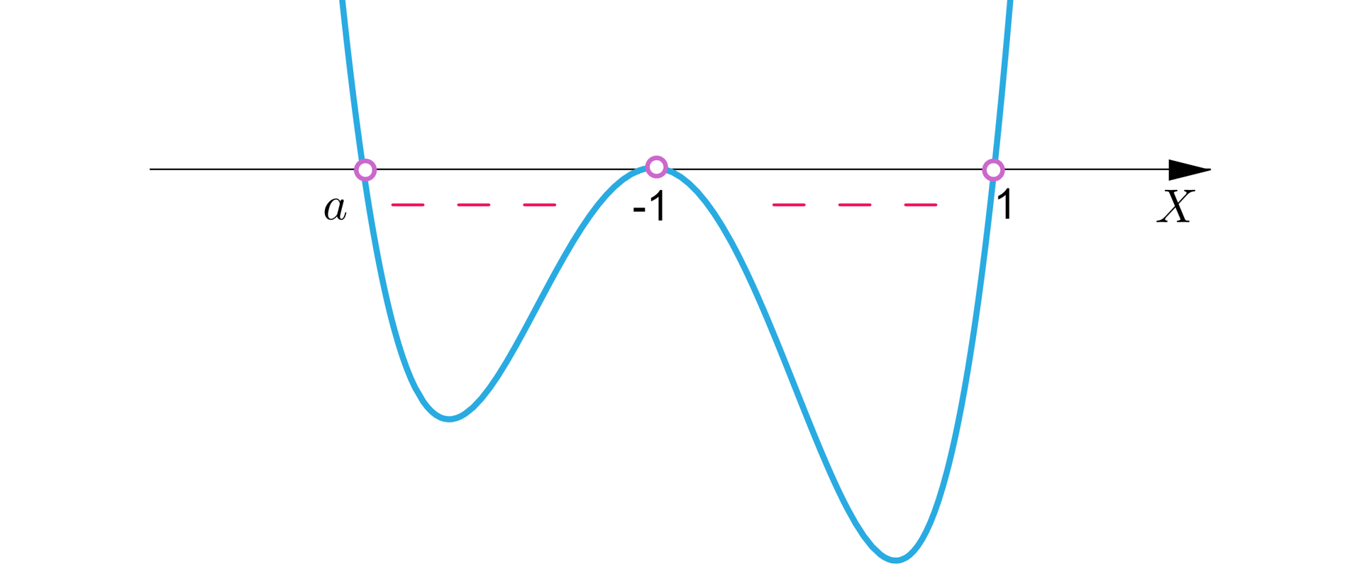 Ilustracja przedstawia poziomą oś X, na której niezamalowanymi kółkami oznaczono następujące punkty od lewej: a, minus 1, jeden. Na rysunku naniesiono wykres funkcji wielomianowej biegnący w następujący sposób: od minus nieskończoności do a wykres przyjmuje wartości dodatnie i biegnie niemal pionowo w dół. W punkcie a przebija pod oś, gdzie początkowo biegnie w dół, następnie odbija w górę i biegnie do punktu minus jeden, z którego ponownie odbija w dół pod osią. Następnie w punkcie 1 wykres przebija nad oś i biegnie niemal pionowo w górę do plus nieskończoności. Minusami zaznaczono przedział, w którym funkcja przyjmuje wartości ujemne, czyli przedział otwarty od a do jeden z wyłączeniem punktu minus jeden.