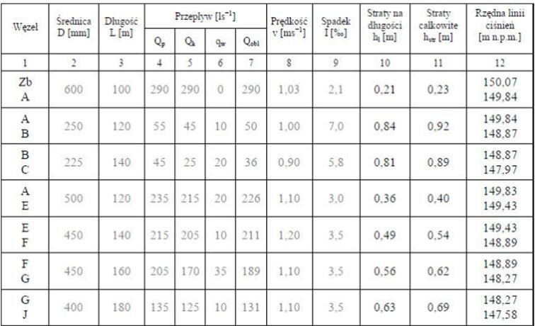 Grafika przedstawia przykładowo wypełnioną tabelę z obliczeniami. Tabela podzielona jest na dziewięć kolumny, z czego czwarta kolumna jest podzielona wewnątrz na 4 kolumny, oraz dziewięć wierszy. W pierwszym wierszu od góry widoczne są tytuły kolumn (od lewej): Węzeł, Średnica D [mm], Długość L [mm], Przepływ [ls‑1], Prędkość v [ms‑1], Spadek I [0/00], Straty na długości h1 [m]; Straty na długości h2 [m], Rzędna linii ciśnień [m n.p.m.]. Poniżej wpisane są przykładowe wartości dla węzłów.