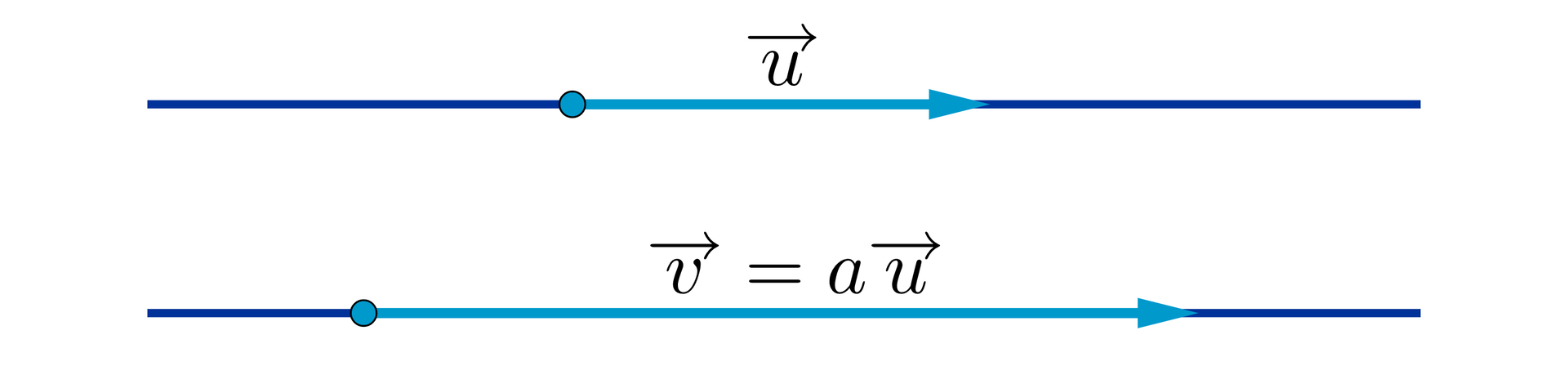 Na ilustracji przedstawione są dwie poziome proste jedna pod drugą. Na prostej położonej wyżej narysowany jest wektor u. Na prostej poniżej narysowany jest dłuższy wektor opisany jako v→=au→.