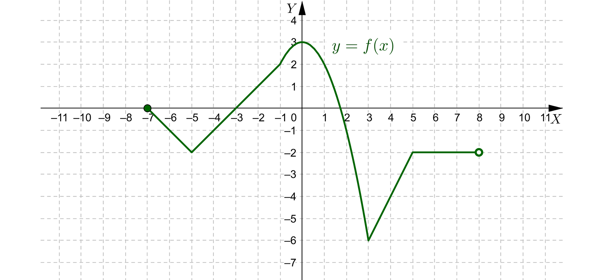 Ilustracja przedstawia poziomą oś X od minus jedenastu do  jedenastu i pionową oś Y od minus siedmiu do pięciu. Na rysunku zaznaczono także wykres funkcji y równa się f od x. Wykres zaczyna się w zamalowanym punkcie nawias minus siedem średnik zero koniec nawiasu, po czym funkcja maleje do punktu nawias minus pięć średnik minus dwa koniec nawiasu. Następnie funkcja rośnie do punktu nawias zero średnik trzy koniec nawiasu po czym maleje do punktu nawias trzy średnik minus sześć koniec nawiasu. Następnie znów zaczyna rosnąć do punktu nawias pięć średnik minus dwa koniec nawiasu i pozostaje stała do niezamalowanego punktu nawias osiem średnik minus dwa koniec nawiasu.
