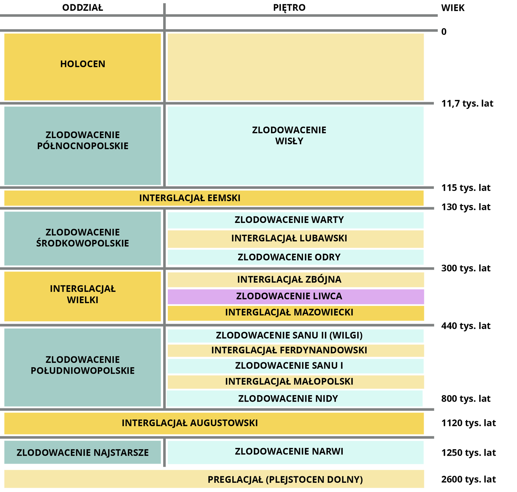 Grafika przedstawia tabelę stratygraficzną czwartorzędu. Przedstawia ona zlodowacenia plejstoceńskie przed naszą erą. Dzieli je na oddziały, piętra, oraz pokazuje czas w którym występowały. Preglacjał (plejstocen dolny) występował około 2600 tys. lat p.n.e. Po nim rozpoczął się interglacjał augustowski i w nim zlodowacenie najstarsze czyli zlodowacenie Narwi (około 1250 tys. lat p.n.e.). Następnym podziałem był interglacjał eemski. W nim było zlodowacenie południowopolskie, które dzieliło się na zlodowacenie Sanu II (WILGI), interglacjał Ferdynandowski, zlodowacenie Sanu I, interglacjał małopolski, zlodowacenie Nidy – trwało ono od 800‑440 tys. lat p.n.e. Kolejno interglacjał wielki – interglacjał zbójna, zlodowacenie liwca, interglacjał mazowiecki (440‑300 tys. lat p.n.e.). Następnie zlodowacenie środkowopolskie – zlodowacenie Warty, interglacjał lubawski, zlodowacenie Odry (300‑130 tys. lat p.n.e.). Później zlodowacenie północnopolskie – zlodowacenie Wisły (115‑11,7 tys. lat p.n.e.) oraz holocen – trwający do roku 0.