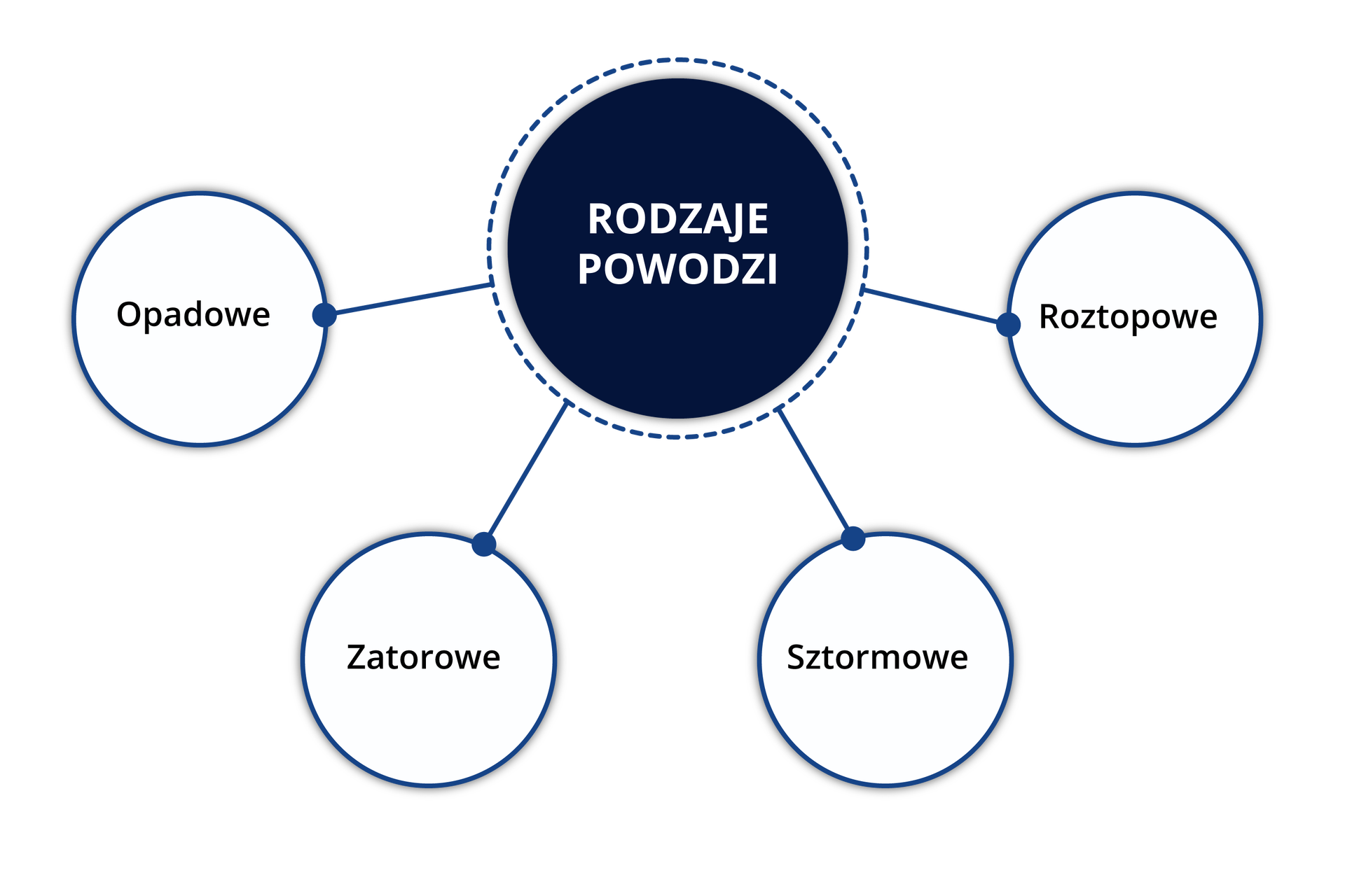 Schemat. Rodzaje powodzi: opadowe, zatorowe, sztormowe, roztopowe.