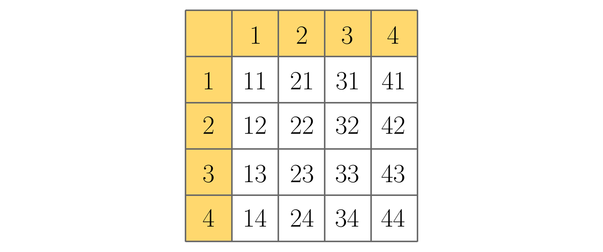 Ilustracja przedstawia  tabelkę, wiersz nagłówkowy składa się z czterech komórek, w których wpisane są kolejno cyfry od 1 do 4, kolumna nagłówkowa składa się z czterech komórek, w które wpisano kolejno cyfry od 1 do 4; wiersz pierwszy składa się z czterech komórek, w które wpisano kolejno liczby: 11, 21, 31, 41, wiersz drugi: 12, 22, 32, 42, wiersz trzeci: 13, 23, 33, 43, wiersz czwarty: 14, 24, 34, 44