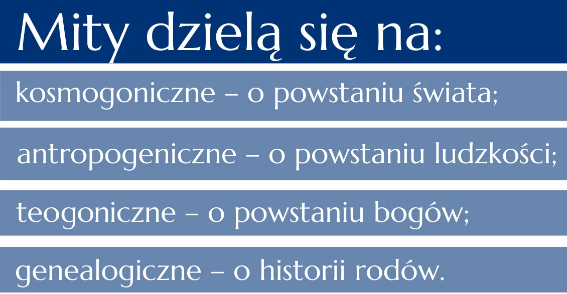 Ilustracja prezentuje podział mitów na: kosmogeniczne – o powstaniu świata; antropogeniczne – o powstaniu ludzkości; teogoniczne – o powstaniu bogów; genealogiczne – o historii rodów.