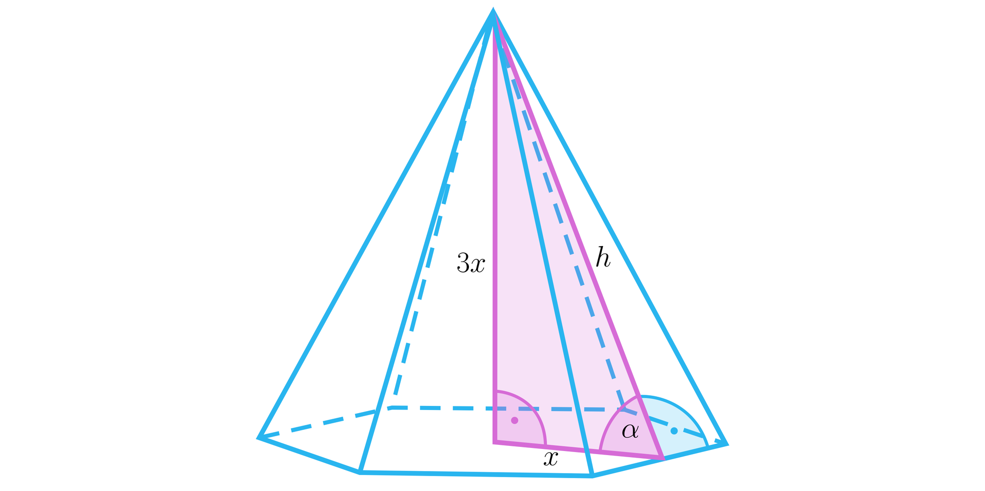 Ilustracja przedstawia ostrosłup prawidłowy sześciokątny.  W którym zaznaczono trójkąt składający się z wysokości ostrosłupa, wysokości ściany bocznej ostrosłupa oraz odcinka łączącego spodki wysokości. Wysokość ostrosłupa ma długość 3x, odcinek leżący w płaszczyźnie podstawy ma długość x. Wysokość ściany bocznej podpisano literą h.  Kąt między wysokością ściany bocznej a odcinkiem łączącym spodki wysokości jest podpisany literą alfa. 