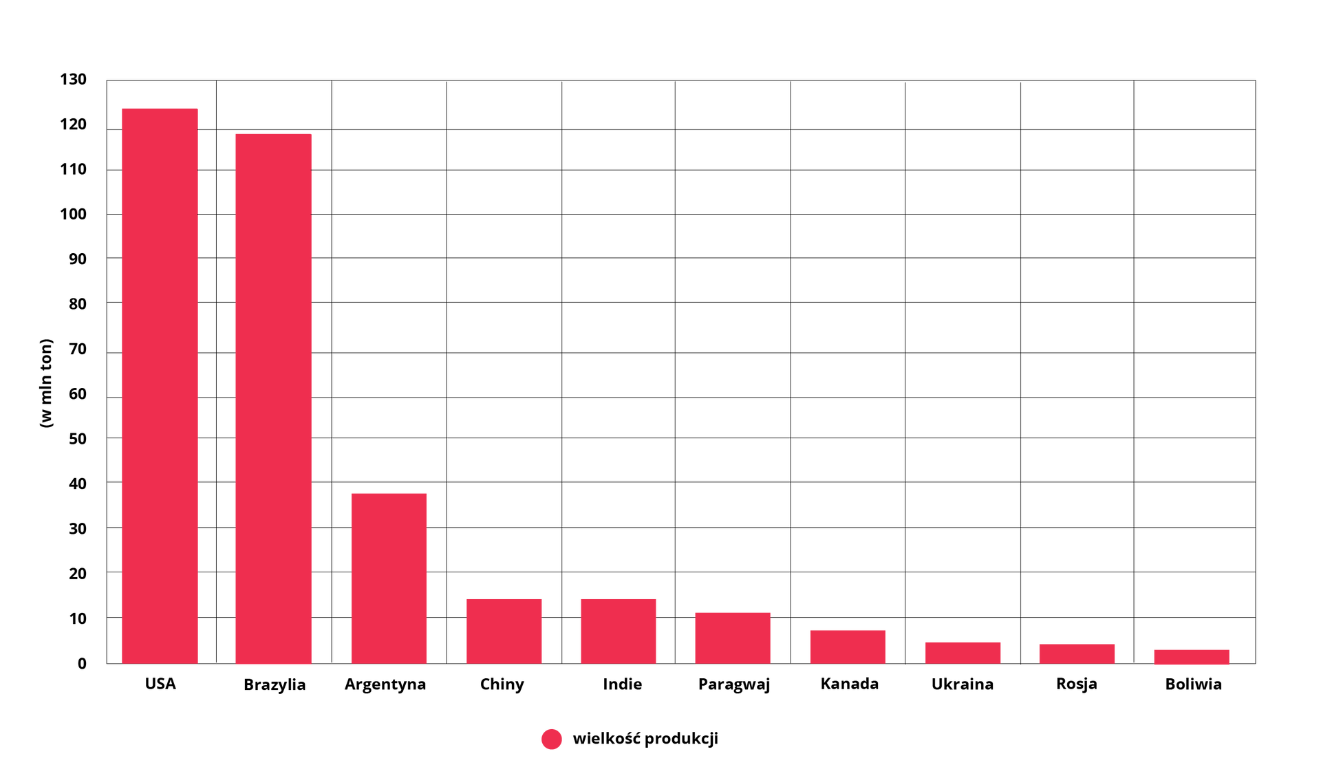 Wykres dotyczy głównych producentów soi na świecie w 2020 r. USA 124 miliony ton. Brazylia prawie 120 milionów ton. Argentyna. 37 milionów ton. Chiny i Indie po około 13 milionów ton. Paragwaj nieznacznie powyżej 10 milionów ton. Kanada około 7 milionów ton. Ukraina i Rosja po około 4 miliony ton. Boliwia około 3 miliony ton.   