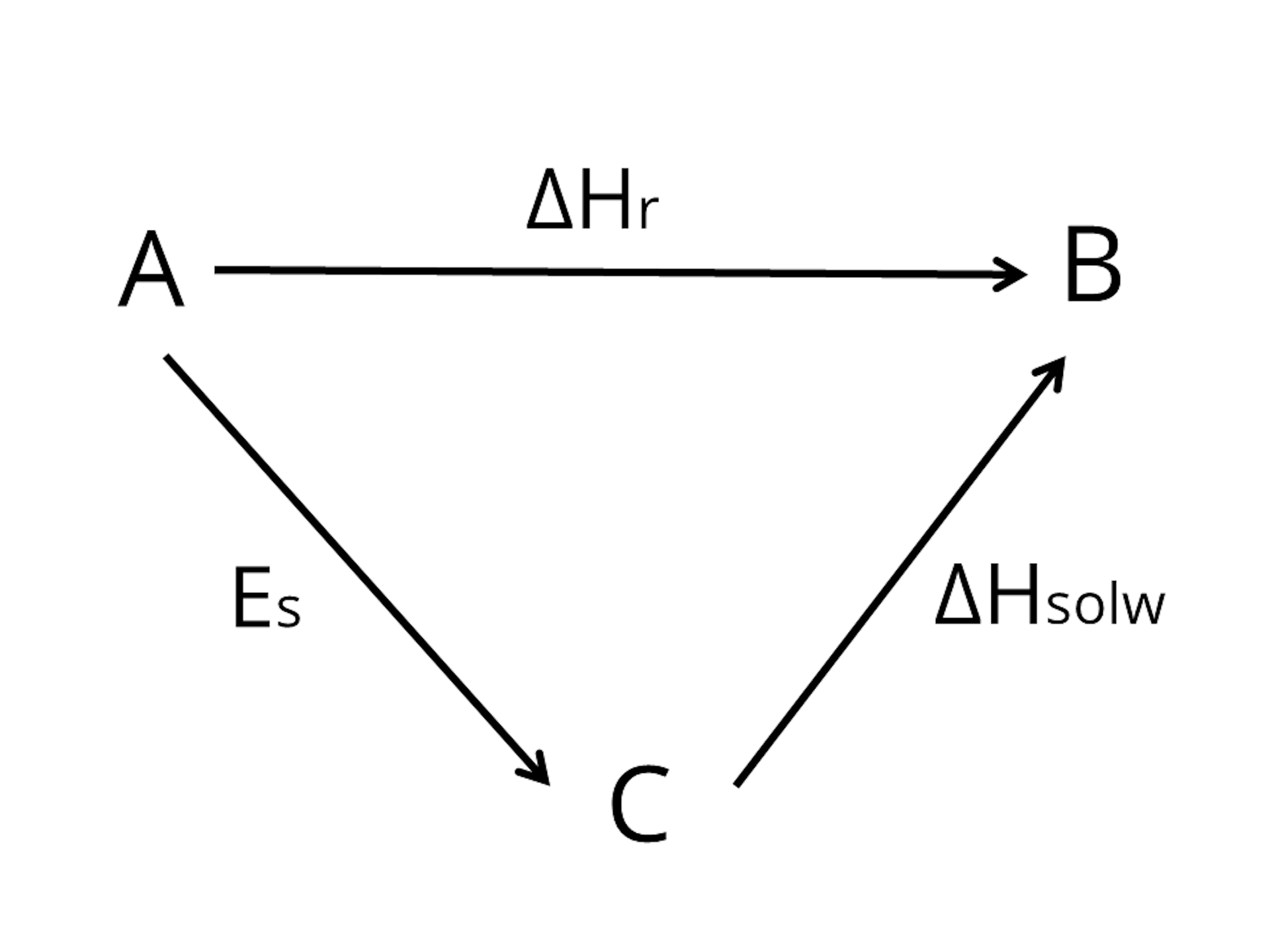 Na grafice jest schemat w kształcie trójkąta. W jednym wierzchołku symbol A, od którego odchodzą dwie strzałki - jedna poziomo w prawo, nad strzałką delta Hr, i druga po skosie w dół, nad strzałką Es. Za strzałką po skosie w dół zaznaczono symbol C, od którego odchodzi strzałka po skosie w górę. Nad strzałką delta H slow. Za strzałką zaznaczono symbol B, do którego również dochodzi strzałka pozioma od symbolu A.