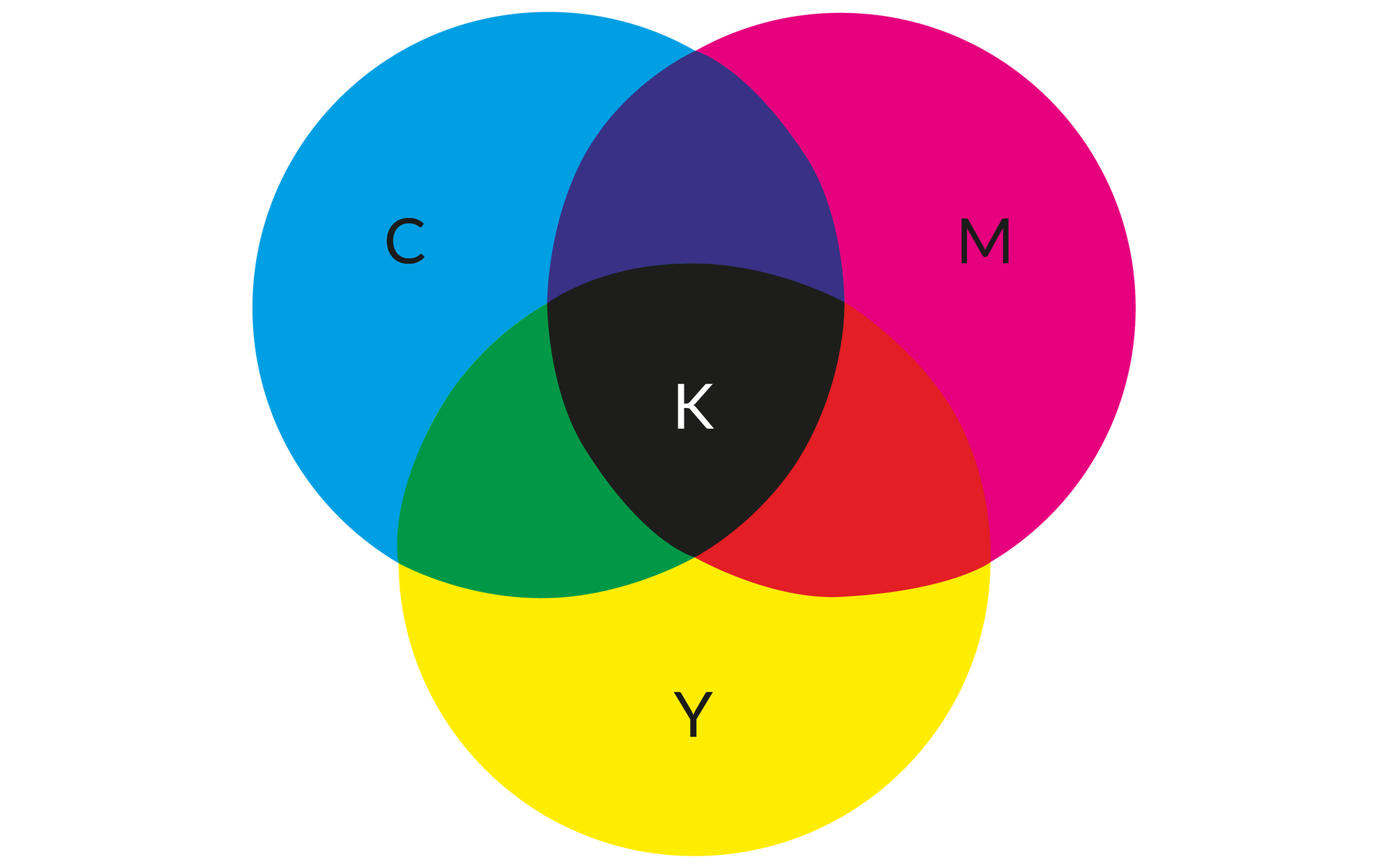 Ilustracja przedstawia trzy koła w kolorze: niebieskim, różowym, żółtym. Na niebieskim litera C, na różowym M, na żółtym Y. Koła nachodzą na siebie. W miejscach nachodzenia na siebie z koloru niebieskiego z żółtym powstaje kolor zielony, różowego z żółtym - czerwony, niebieskiego z różowym - fioletowy. W miejscu nachodzenia na siebie niebieskiego, różowego oraz żółtego koloru jest barwa czarna. Na niej litera K.  
