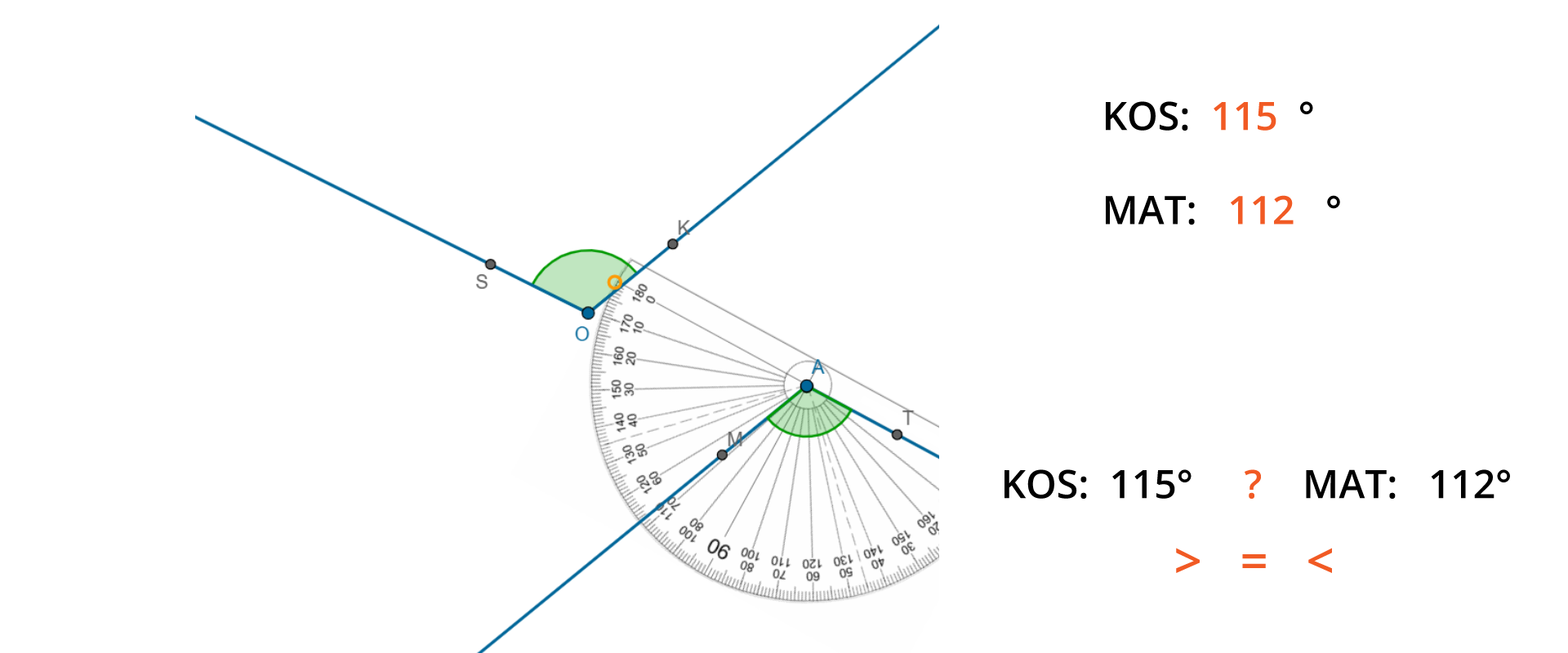 Rysunek przedstawia dwa kąty rozwarte KOS i MAT, kątomierz przyłożony jest do kąta MAT i pokazuje jego wartość. Obok zapis KOS: 112 stopni, MAT: 115 stopni. Następnie zapis 112 stopni znak zapytania MAT: 115 stopni, pod spodem >, =, <.