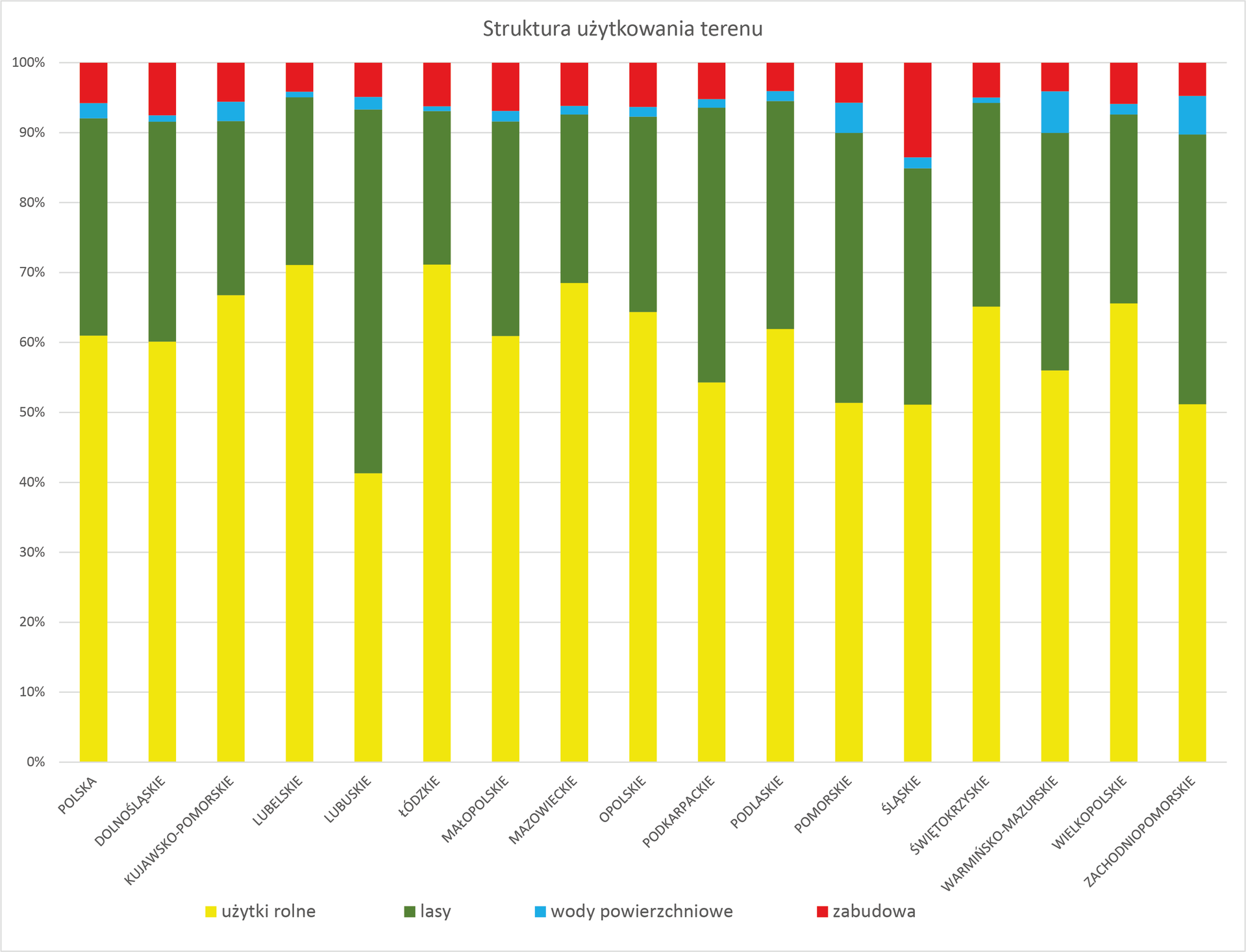 Wykres przedstawia strukturę użytkowania terenu. Pod uwagę wzięto użytki rolne, lasy, wody powierzchniowe, zabudowę w poszczególnych województwach oraz ogółem w Polsce. Polska: użytki rolne 61%, lasy 33%, wody powierzchniowe około 4%, zabudowa około 6%. Użytków rolnych jest najwięcej w województwach lubelskim i łódzkim - po 71%. Najwyższy procent lasów jest w województwie lubuskim - około 40%. W wodach powierzchniowych dominuje województwo warmińsko‑mazurskie około 7%. Zabudowa osiąga najwyższy udział procentowy na Śląsku - około 14%. Najmniej użytków rolnych jest procentowo w województwie lubuskim - około 41%. Najmniej lasów jest w województwach lubelskim, łódzkim, mazowieckim - po około 20%. Najmniej wód powierzchniowych dotyczy województw dolnośląskiego, lubelskiego, łódzkiego - po około 1%. We wszystkich województwach dominują użytki rolne, następnie lasy, zabudowa, najmniej procent zajmują wody powierzchniowe.          