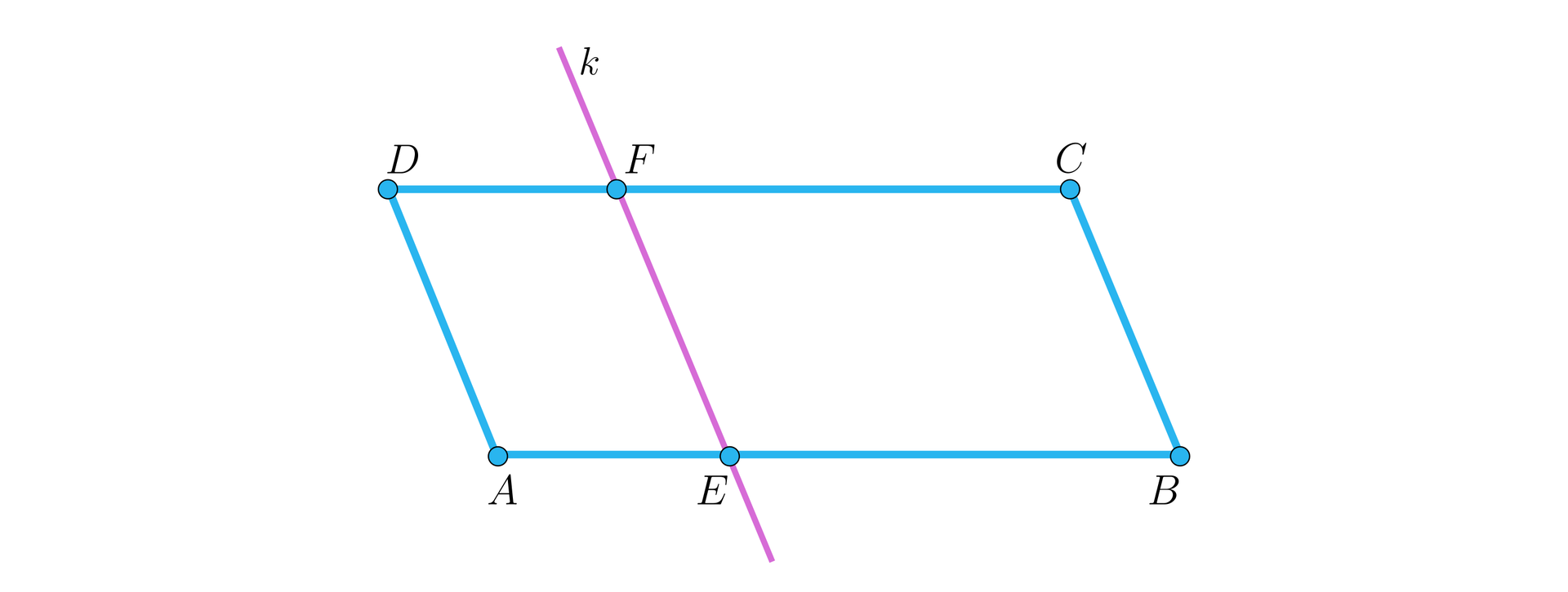 Ilustracja przedstawia równoległobok A B C D oraz prostą k równoległą do boków D A oraz C B. Prosta ta przecina równoległobok w punktach F i E.