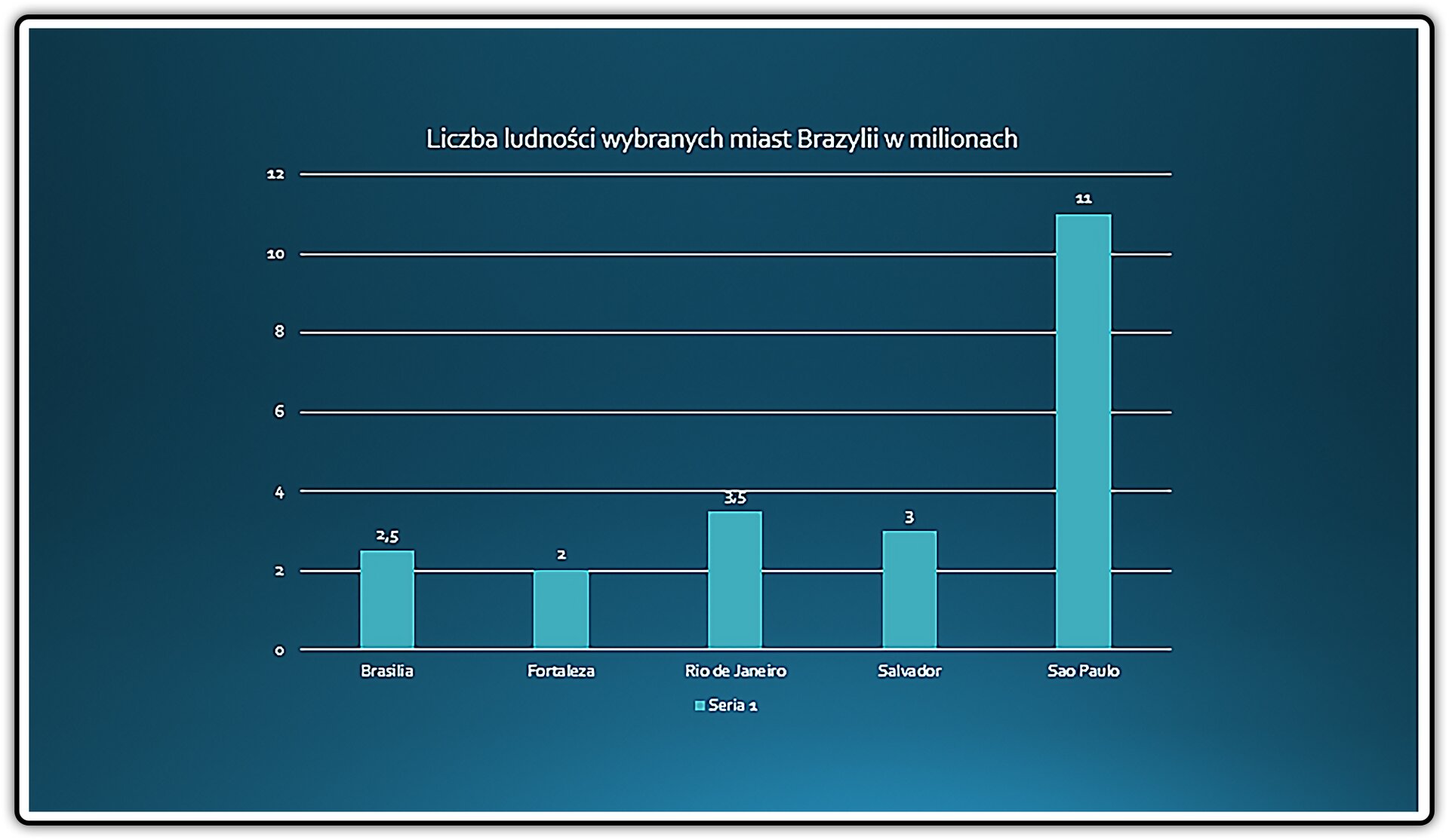 Zrzut slajdu z wykresem liczby ludności