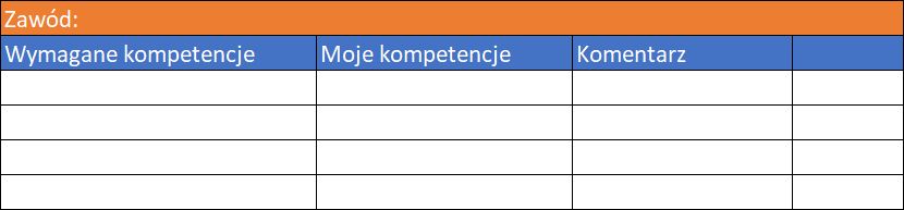 Zrzut przedstawia tabelę. Pierwszy wiersz tabeli jest koloru pomarańczowego i posiada opis Zawód. Poniżej znajduje się pięć wierszy. Wiersz znajdujący się pod pomarańczowym jest koloru niebieskiego i tak jak wszystkie wiersze poniżej jest podzielony na cztery kolumny. Pierwsze trzy kolumny są opisane następująco od lewej strony: Wymagane kompetencje, Moje kompetencje oraz Komentarz. Wiersze poniżej są puste.
