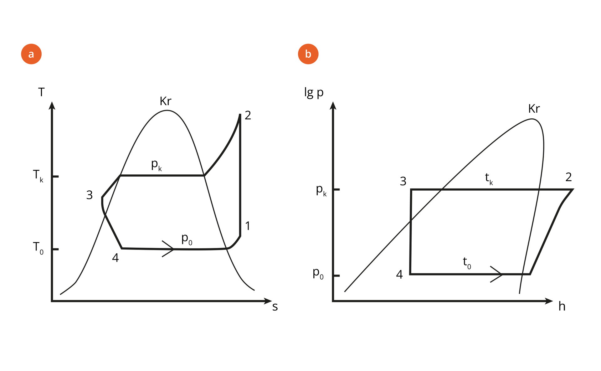 Widoczne dwa rysunki odwzorowują schemat lewobieżnego obiegu Lindego na wykresie. Na pierwszym rysunku na osi T‑s (temperatura entropii) widoczne są zmiany temperatury w czasie procesu chłodzenia. Reprezentuje je linia zamknięta, która tworzy pętlę. Oznacza to, że  cykl się powtarza. Na pętli oznaczone są także punkty PO TO - jest to stan początkowy, czyli parowanie oraz punkt PK  TK, który położony jest równolegle i wskazuje na stan końcowy, czyli skraplanie. Drugi wykres na osi p‑h (ciśnienie entalpia) przedstawia natomiast zależność ciśnienia i entalpii w czasie procesu. Na rysunku widoczna jest również zamknięta pętla świadcząca o powtarzalności cyklu. Na linii pętli oznaczono punkty  TO oznaczający początek cyklu oraz położony równolegle i oznaczający koniec cyklu punkt TK.