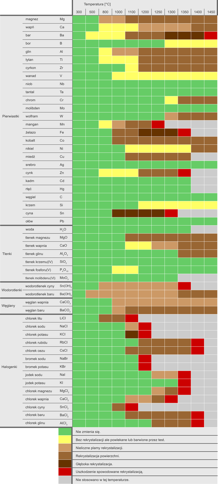 Tabela przedstawia, jak temperatura i substancje działają na szkło. Najbardziej niekorzystnie na szkło kwarcowe działają wodorotlenki - W tabeli to wodorotlenek cyny i wodorotlenek baru, który niekorzystnie działa na szkło już w temperaturze 500 stopni Celsjusza oraz węglany - w tabeli wyszczególniono węglan wapnia i baru, które działają niekorzystnie na szkło w temperaturze 1000 stopni i powyżej. Do uszkodzeń spowodowanych rekrystalizacją dochodzi w temperaturze 1100 stopni na skutek działania chlorku litu i chlorku cyny, w temp. 1200 stopni przez działanie chlorku sodu, chlorku potasu, bromku sodu, bromku potasu, w temperaturze 1250 stopni na skutek działania manganu. Na szkło kwarcowe niekorzystnie działa także magnez, już przy 800 stopniach, mangan, żelazo, kobalt i cyna, która powoduje głęboką rekrystalizację w temp. 1000 stopni.