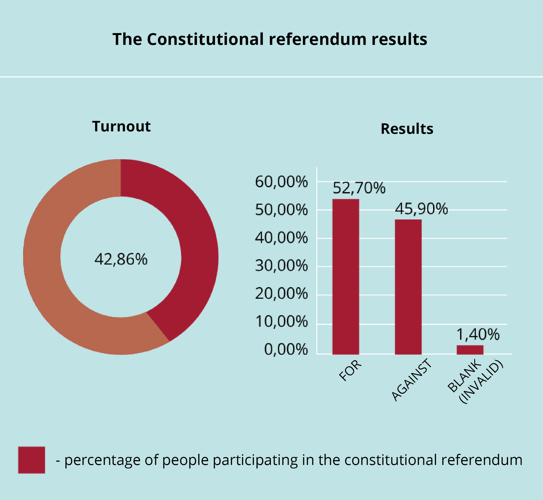 Na grafice znajdują się dwa wykresy. Nad nimi znajduje się tytuł "The Constitutional referendum results". Pierwszy z nich to wykres kołowy podpisany jako "Turnout", według niego 42,86% uprawnionych obywateli wzięło udział w referendum. Drugi wykres to wykres słupkowy, według niego 52,70% głosujących było za, 45,90% przeciw a 1,40% głosów było nieważnych.