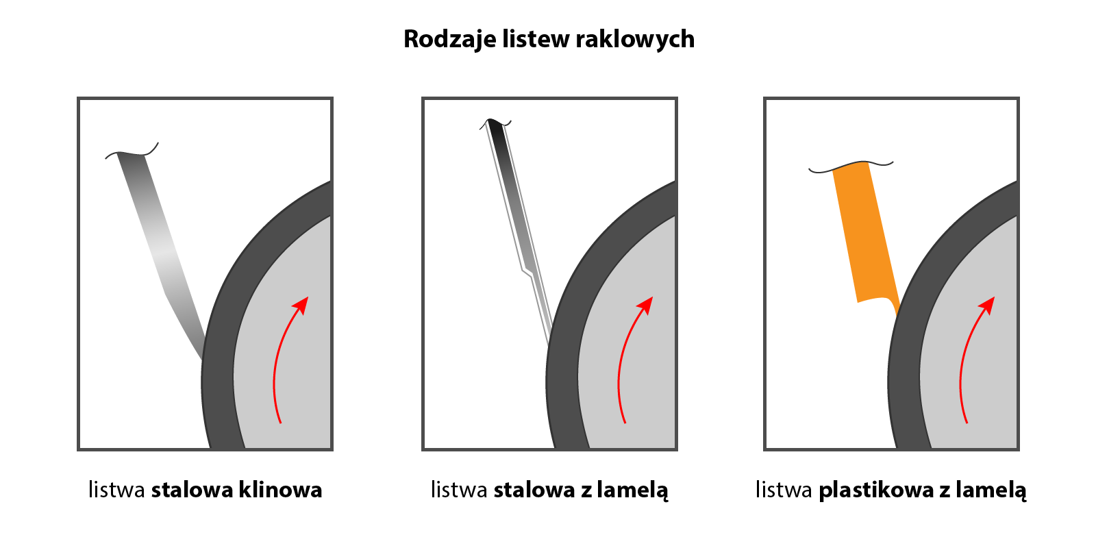 Grafika przedstawia rodzaje listew raklowych. Grafika podzielona jest na trzy prostokąty, powyżej których widoczny jest napis Rodzaje listew raklowych. Od lewej widoczny jest wycinek szarego koła z czarną obwódką, w szarym polu widoczna jest strzałka skierowana grotem zgodnie z ruchem wskazówek zegara, zaś po lewej stronie od koła biegnie szary pasek zakończony linią falistą – poniżej napis: listwa stalowa klinowa. Pośrodku widoczny jest wycinek szarego koła z czarną obwódką, w szarym polu widoczna jest strzałka skierowana grotem zgodnie z ruchem wskazówek zegara, zaś po lewej stronie od koła biegnie szary pasek, z wycięciem przy obwodzie koła, zakończony linią falistą – poniżej napis: listwa stalowa z lamelą. Po prawej widoczny jest wycinek szarego koła z czarną obwódką, w szarym polu widoczna jest strzałka skierowana grotem zgodnie z ruchem wskazówek zegara, zaś po lewej stronie od koła biegnie pomarańczowy pasek, z łukowatym wycięciem przy obwodzie koła, zakończony linią falistą – poniżej napis: listwa plastikowa z lamelą.  