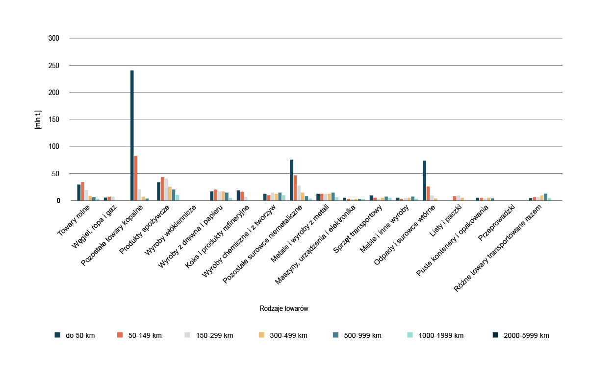 Wykres słupkowy przedstawia strukturę przewozów według odległości oraz rodzajów przewożonych towarów w Polsce w dwa tysiące dwudziestym roku. Wymienione są kolejno towary. Towary rolne. Węgiel, ropa i gaz. Pozostałe towary kopalne. Produkty spożywcze. Wyroby włókiennicze. Wyroby z drewna i papieru. Koks i produkty rafineryjne. Wyroby chemiczne i z tworzyw. Pozostałe surowce niemetaliczne. Metale i wyroby z metali. Maszyny, urządzenia i elektronika. Sprzęt transportowy. Meble i inne wyroby. Odpady i surowce wtórne. Listy i paczki. Puste kontenery i opakowania. Przeprowadzki. Różne towary transportowane razem.