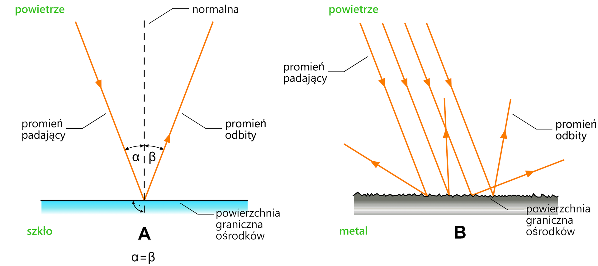 Ilustracja przedstawia dwa zjawiska odbicia światła. A - od powierzchni płaskiej, w której kąt promienia padającego alfa i kąt promienia odbitego beta są sobie równe. Przykładem jest szklana powierzchnia. Drugą opcją jest odbicie światła od powierzchni metalowej. To rysunek B. Na powierzchnię z prawej strony padają promienie światła. Stykając się z powierzchnią metalu, odbijają się w różnych kierunkach. Strzałki obrazujące odbicie światła są krótsze od promieni padających. 