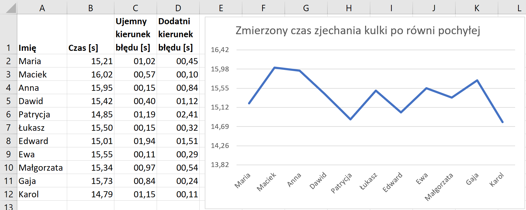 Ilustracja przedstawia fragment arkusza kalkulacyjnego. Widoczne są kolumny od A do L oraz wiersze od 1 do 13. Kolumna A została zatytułowana Imię. Kolumna B to czas wyrażony w sekundach. Kolumna C została zatytułowana ujemny kierunek błędu wyrażony w sekundach. Kolumna D została zatytułowana dodatni kierunek błędu wyrażony w sekundach. W wierszach od 2 do 12 wpisano następujące dane. Wiersz 2, Maria, czas 15,21, ujemny kierunek błędu 01,02, dodatni kierunek błędu 00,45. Wiersz 3, Maciek, czas 16,02, ujemny kierunek błędu 00,57, dodatni kierunek błędu 00,10. Wiersz 4, Anna, czas 15,95, ujemny kierunek błędu 00,15, dodatni kierunek błędu 00,84. Wiersz 5, Dawid, czas 15,42, ujemny kierunek błędu 00,40, dodatni kierunek błędu 01,12. Wiersz 6, Patrycja, czas 14,85, ujemny kierunek błędu 01,19, dodatni kierunek błędu 02,41. Wiersz 7, Łukasz, czas 15,50, ujemny kierunek błędu 00,15, dodatni kierunek błędu 00,32. Wiersz 8, Edward, czas 15,01, ujemny kierunek błędu 01,94, dodatni kierunek błędu 01,51. Wiersz 9, Ewa, czas 15,55, ujemny kierunek błędu 00,11, dodatni kierunek błędu 00,29. Wiersz 10, Małgorzata, czas 15,34, ujemny kierunek błędu 00,97, dodatni kierunek błędu 00,54. Wiersz 11, Gaja, czas 15,73, ujemny kierunek błędu 00,84, dodatni kierunek błędu 00,24. Wiersz 12, Karol, czas 14,79, ujemny kierunek błędu 01,15, dodatni kierunek błędu 00,11. W kolumnach od E do L znajduje się wykres liniowy zatytułowany, zmierzony czas zjechania kulki po równi pochyłej. Na osi pionowej zaznaczono czas, a na osi poziomej imiona.